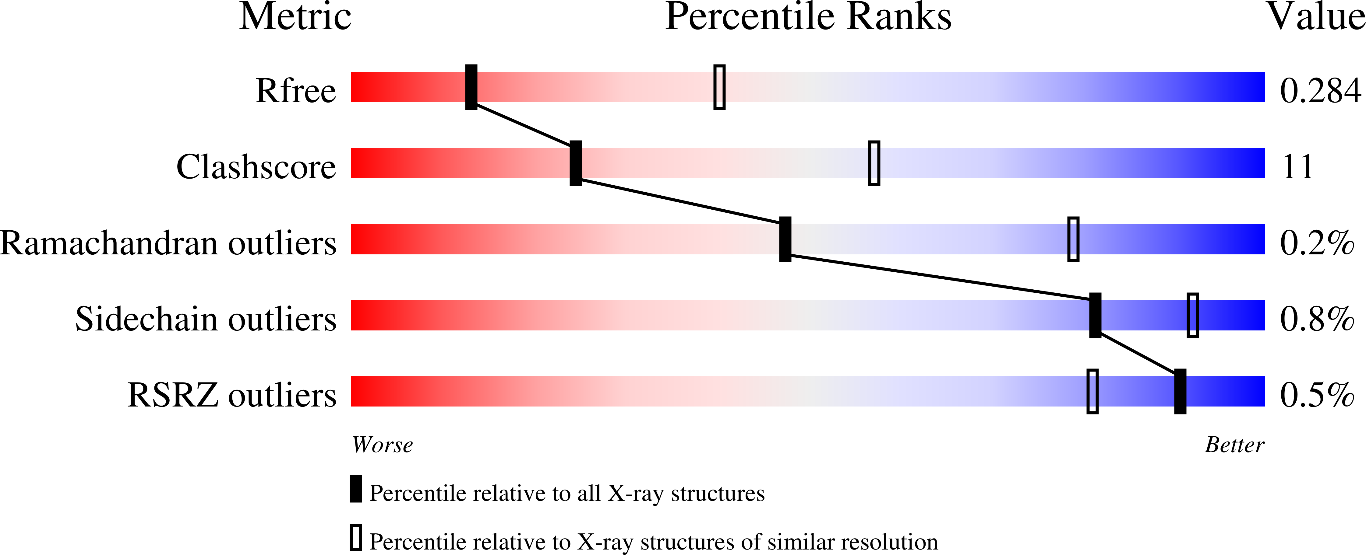 7O0H validation report