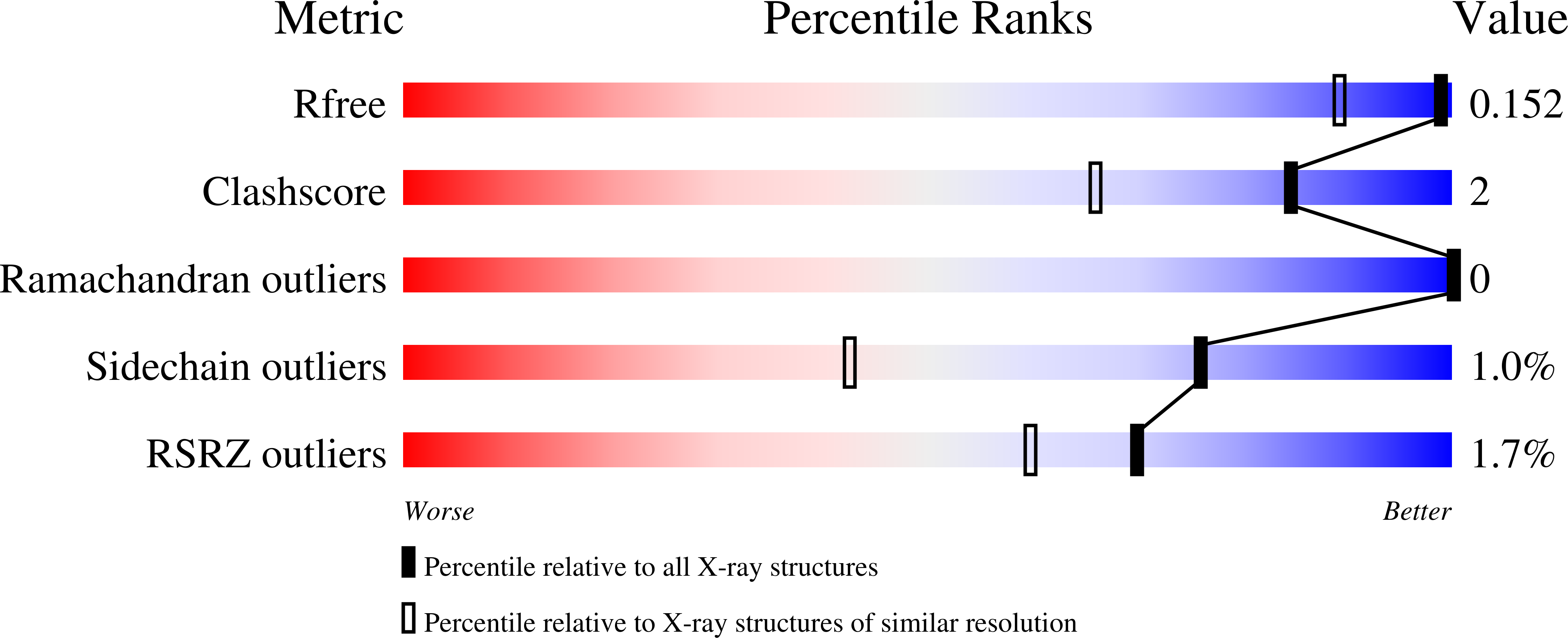 7O1O validation report