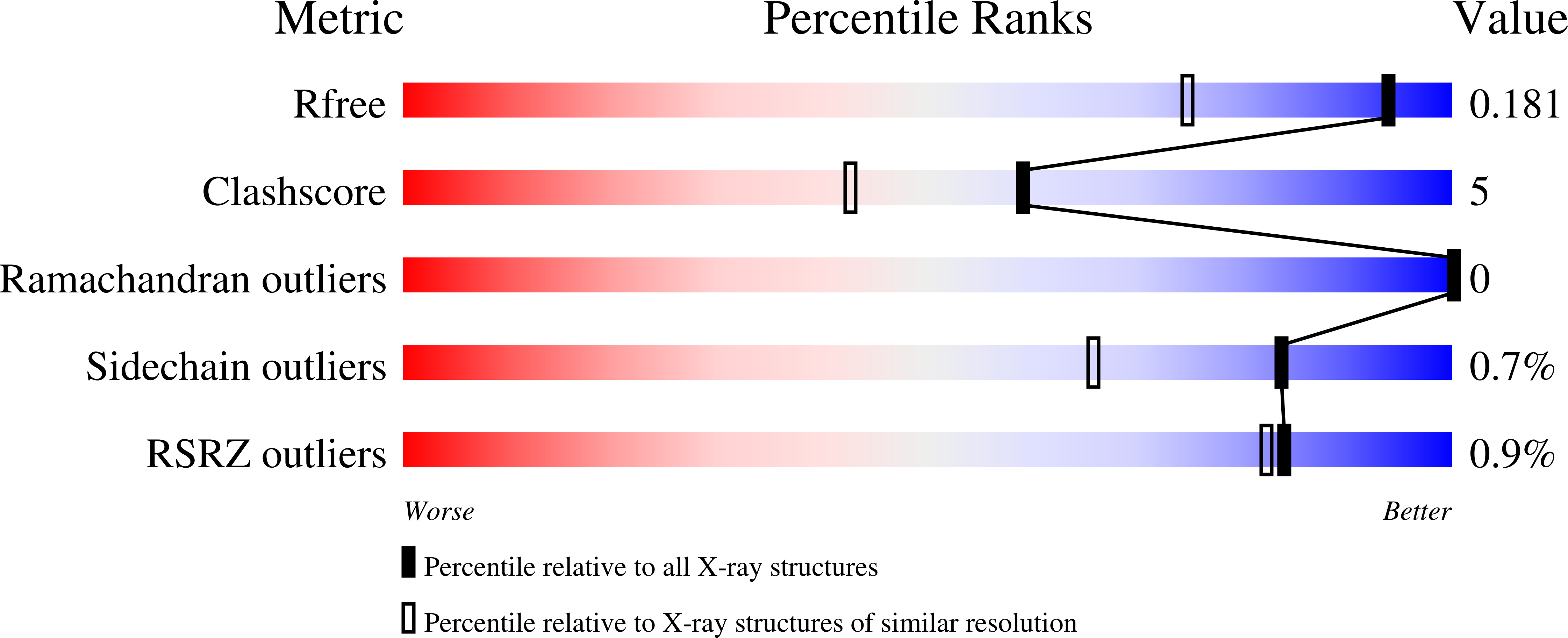 7O1S validation report