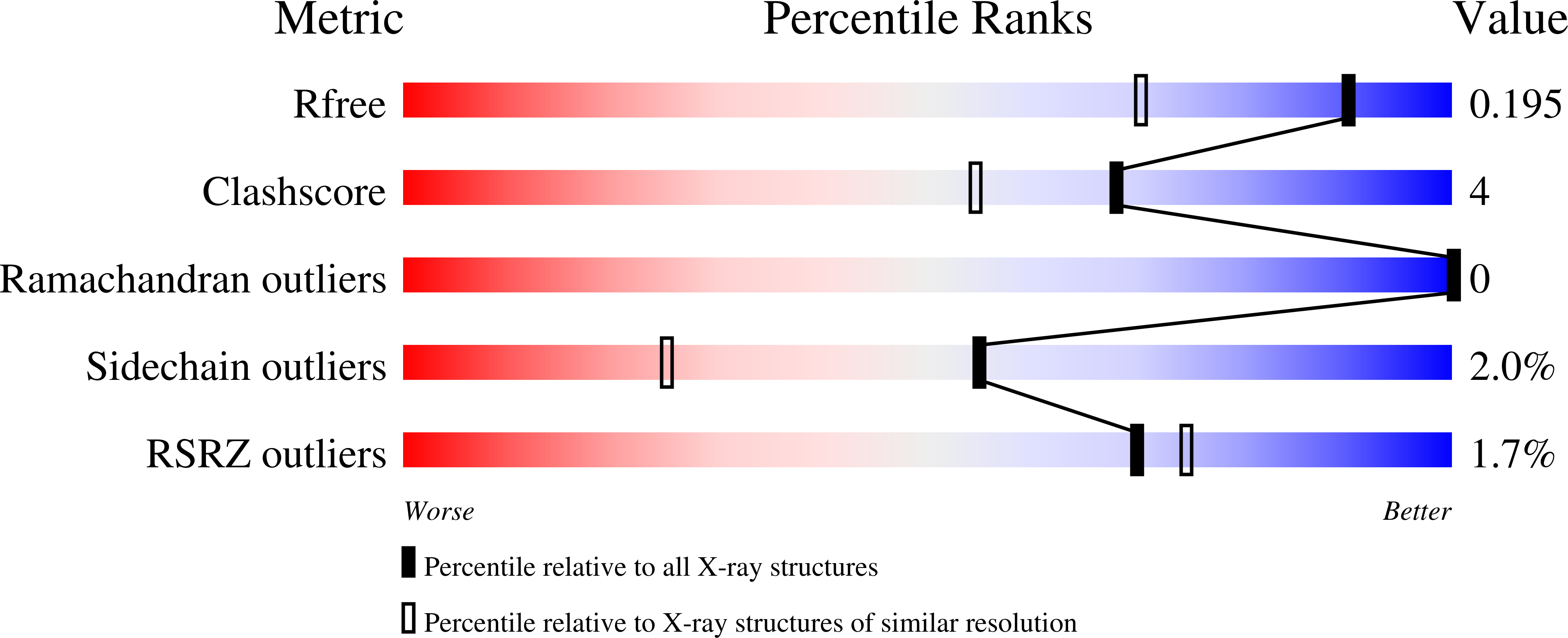7O1T validation report