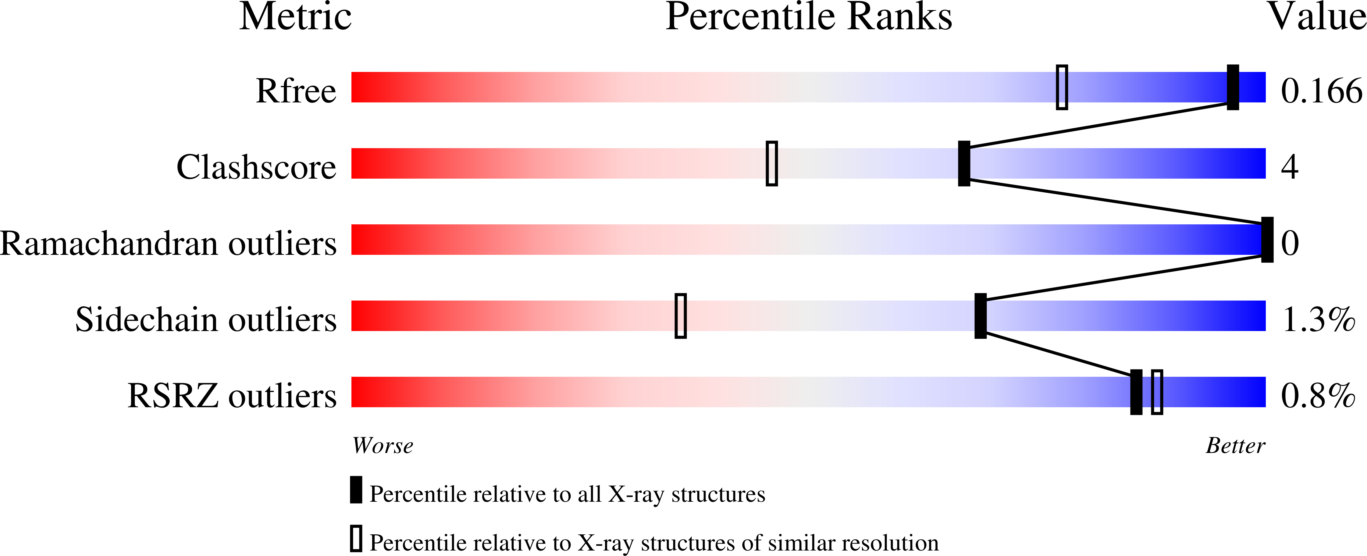 7O25 validation report