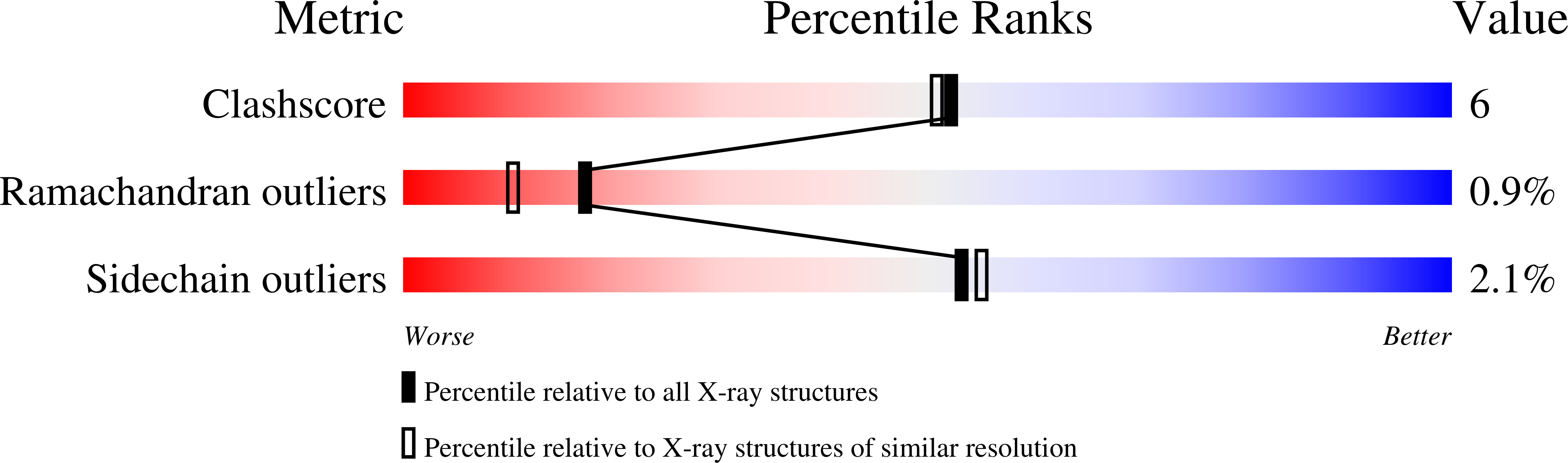7O2B validation report