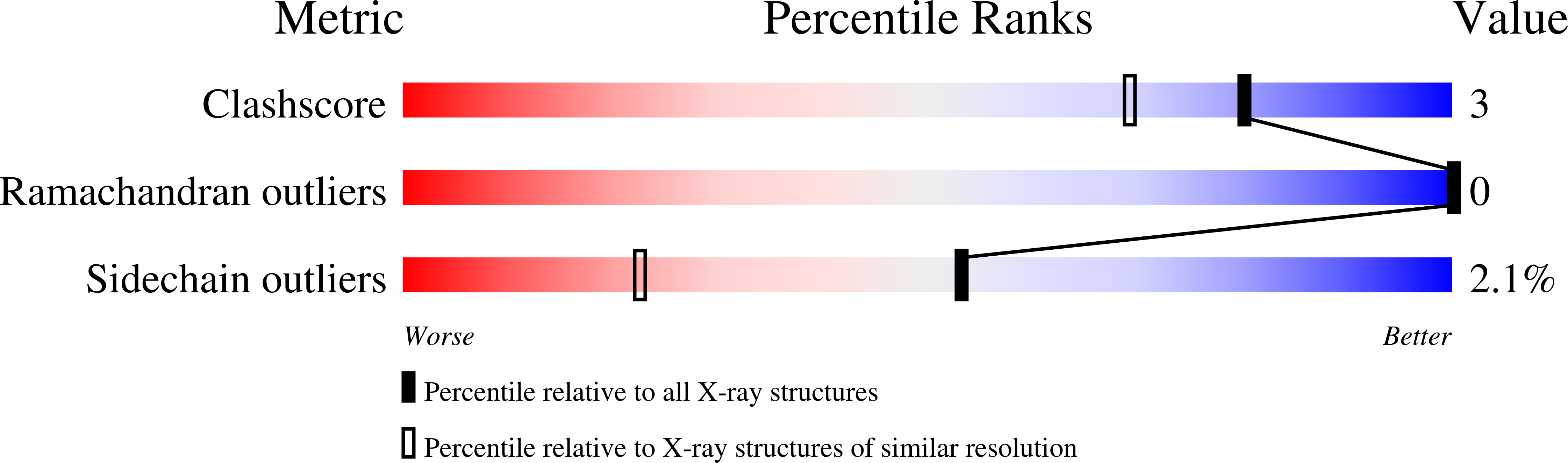 7O2C validation report