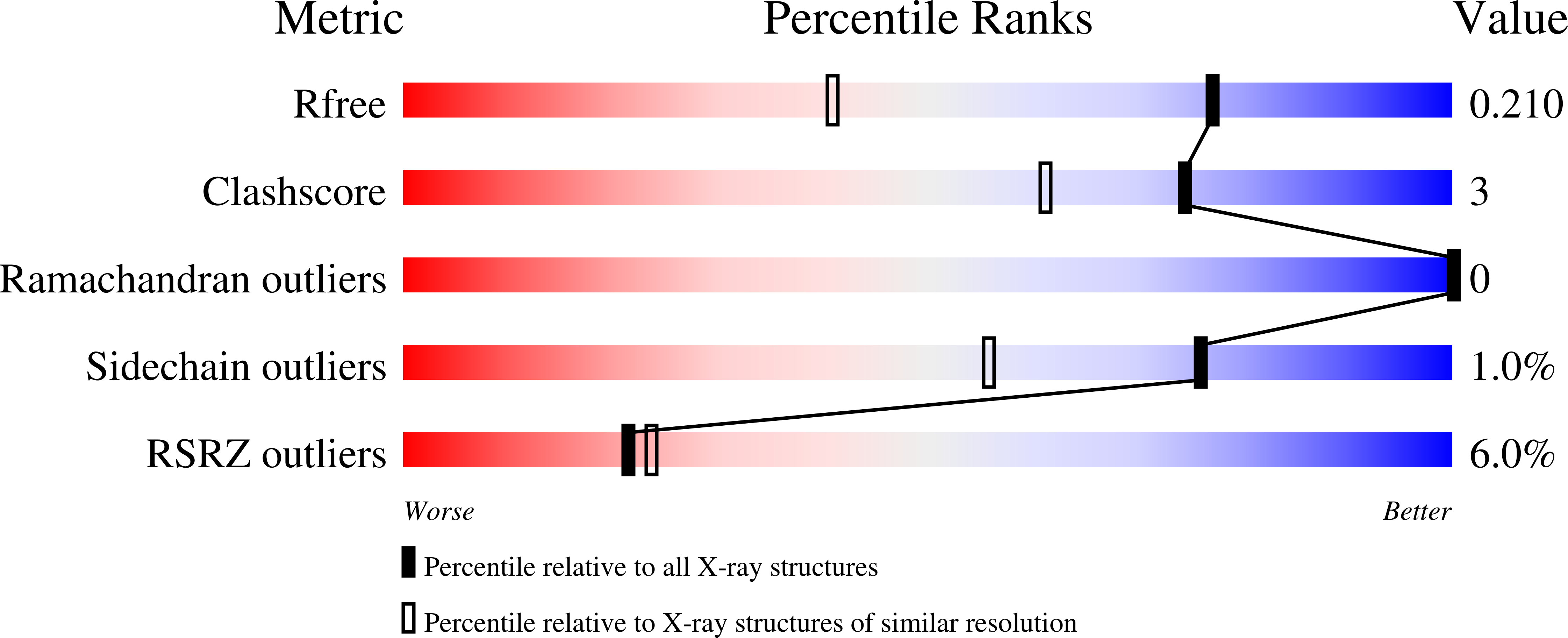 7O4C validation report