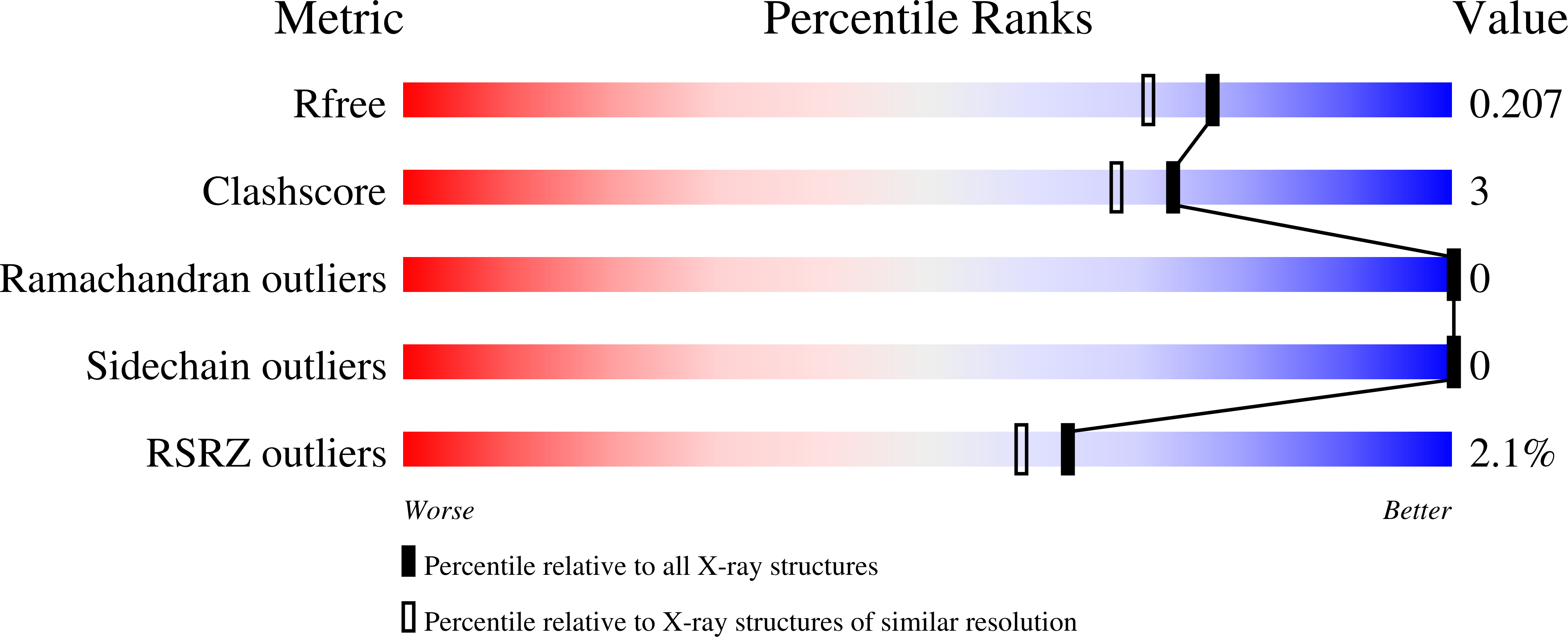 7O7E validation report
