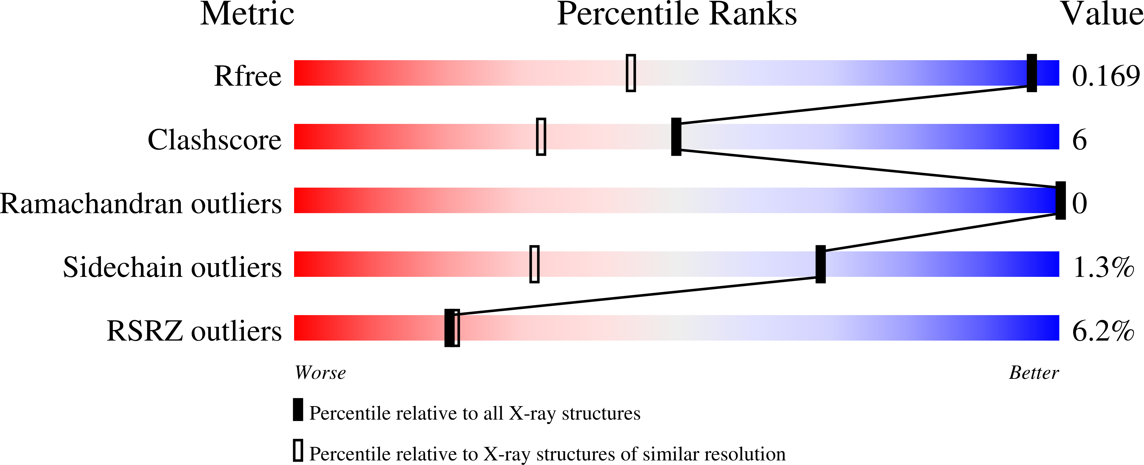 7O8D validation report