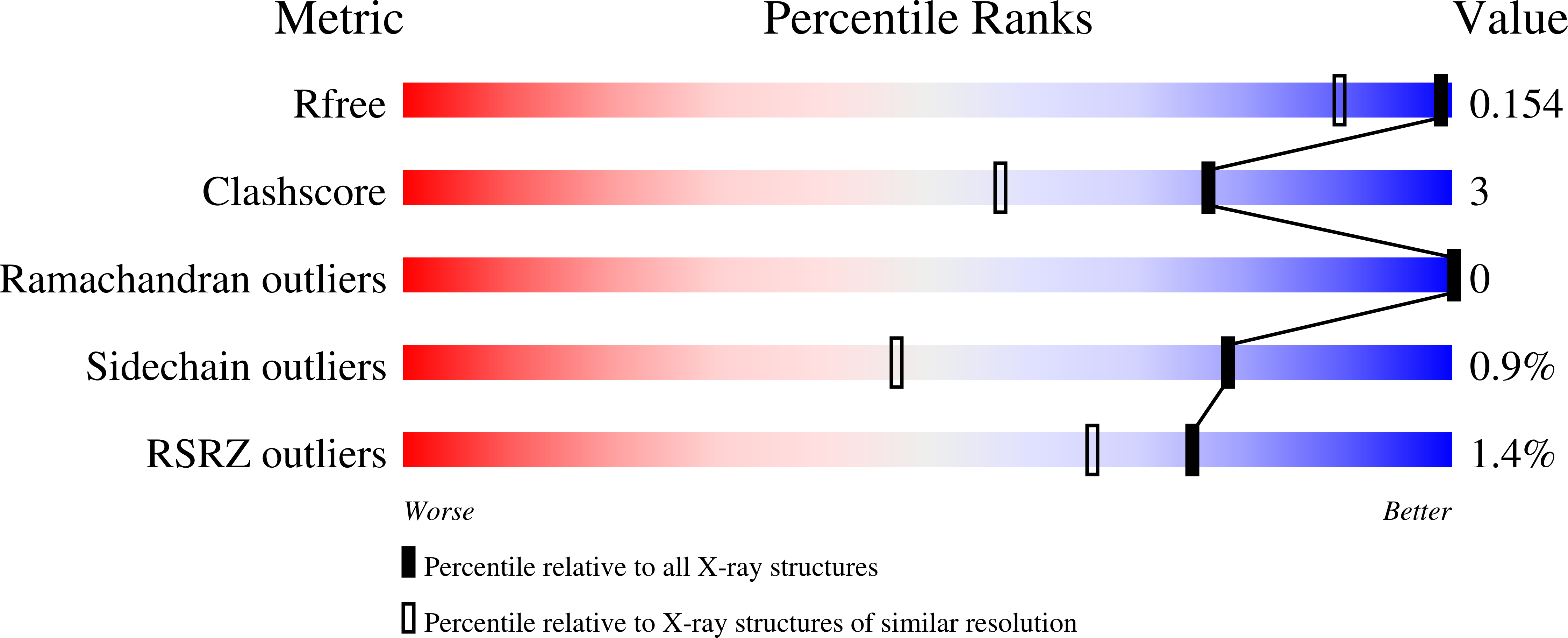 7O9E validation report