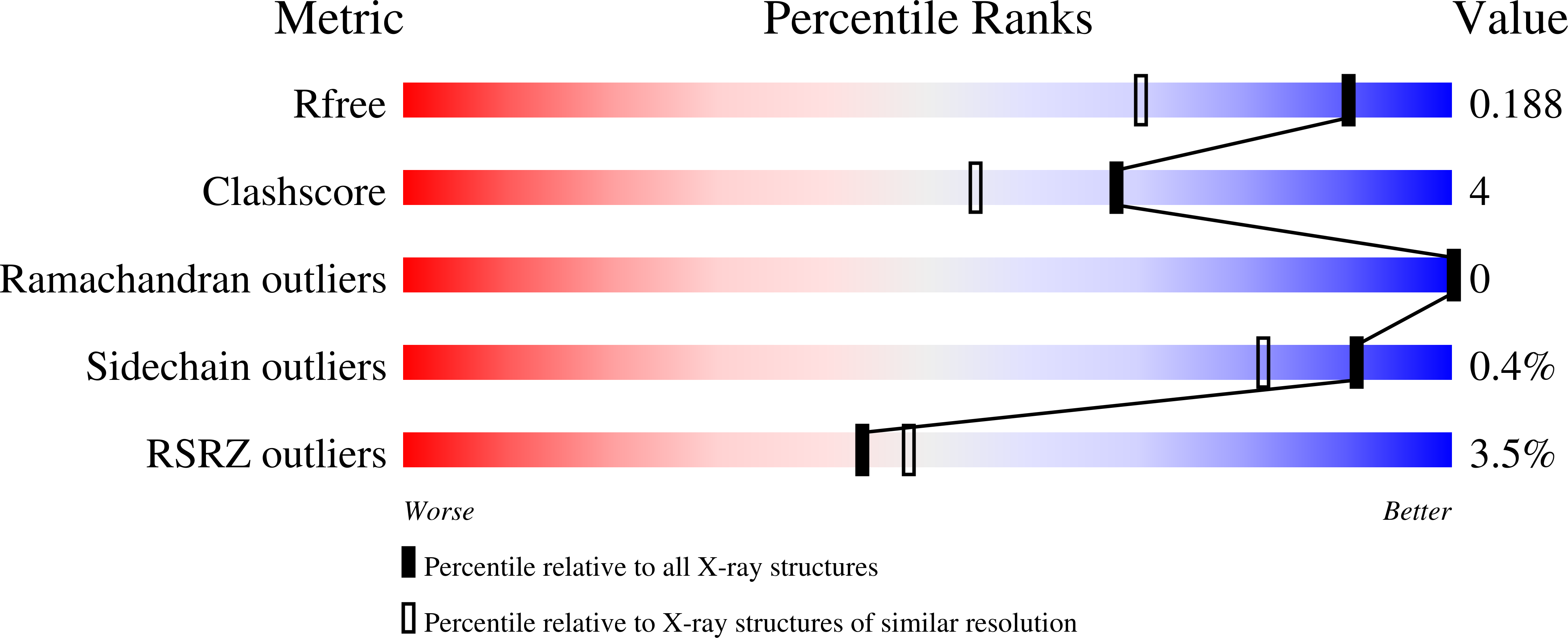 7OAO validation report