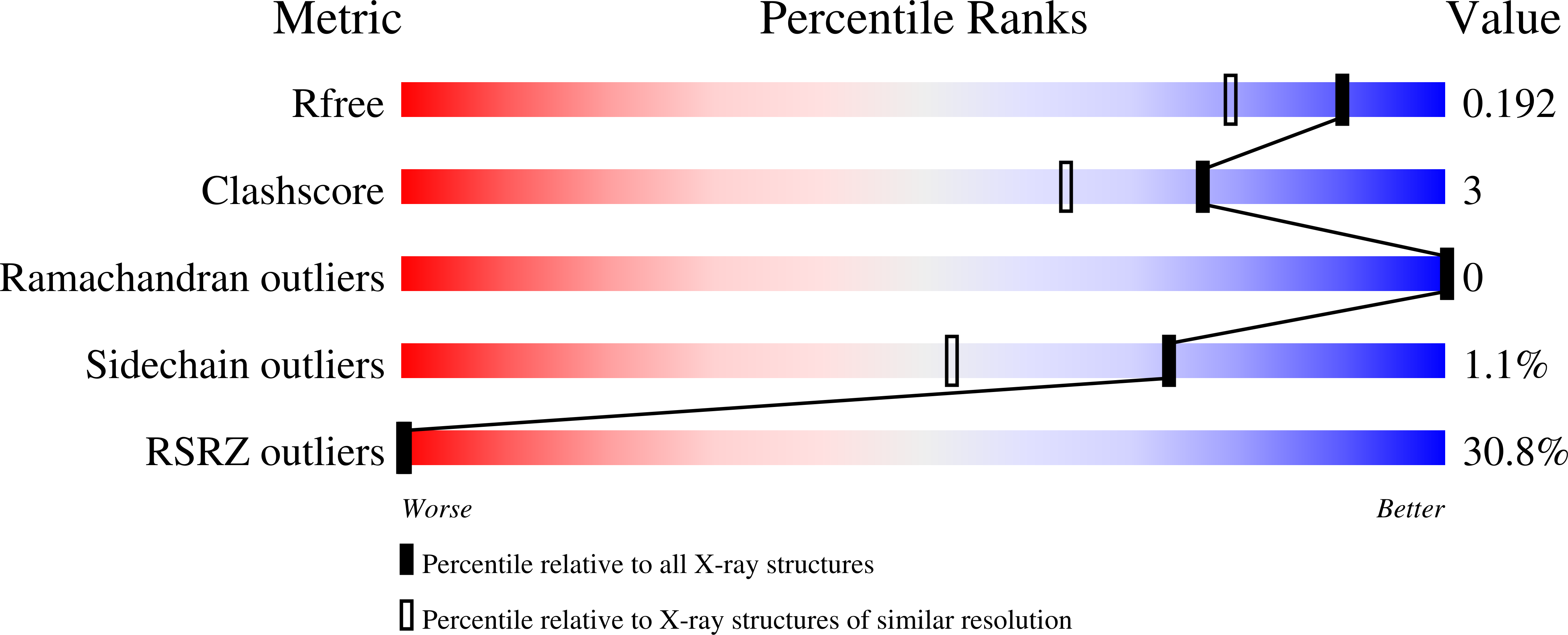 7OAQ validation report