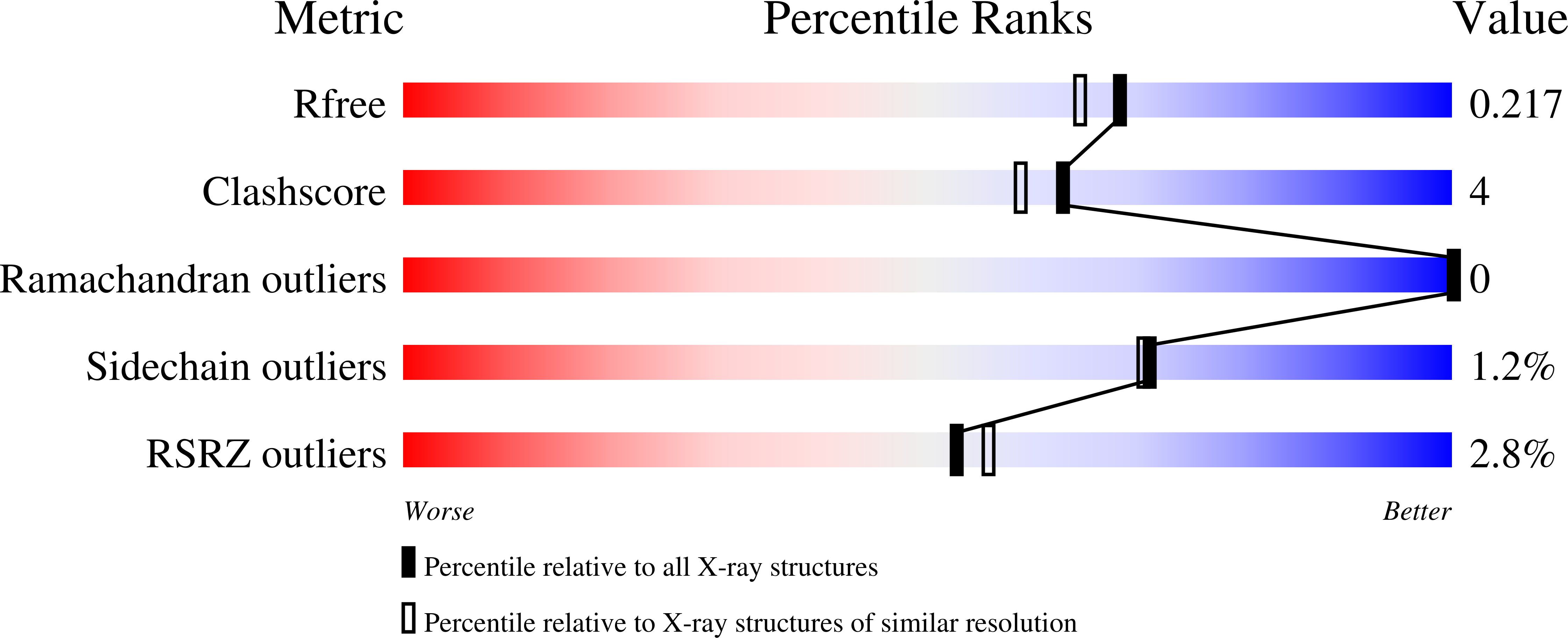 7OB0 validation report