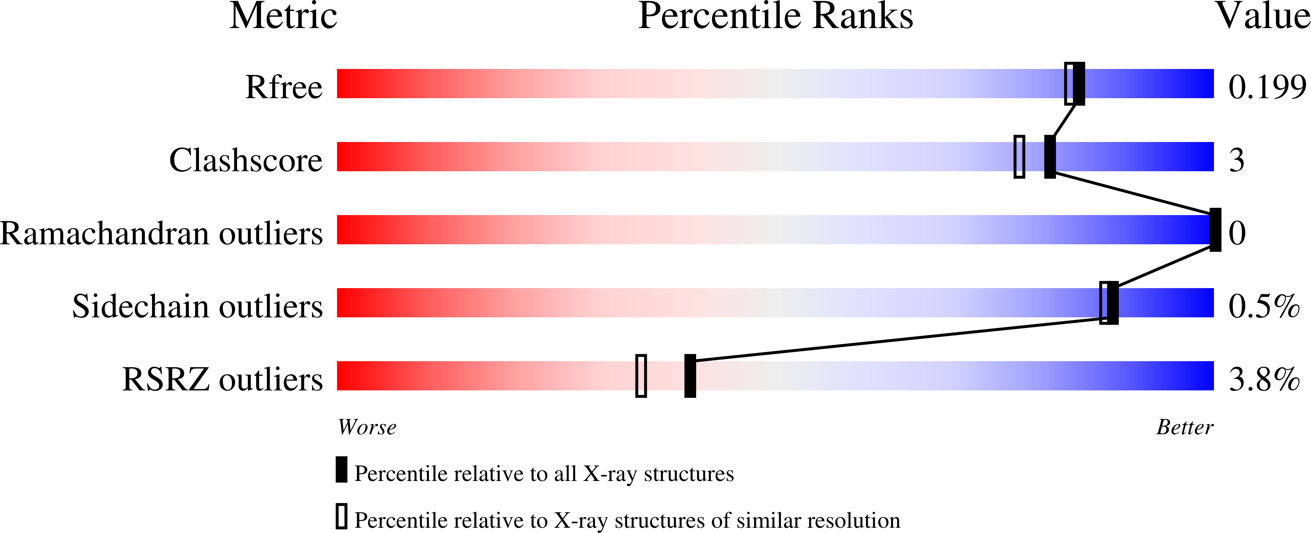 7OB8 validation report