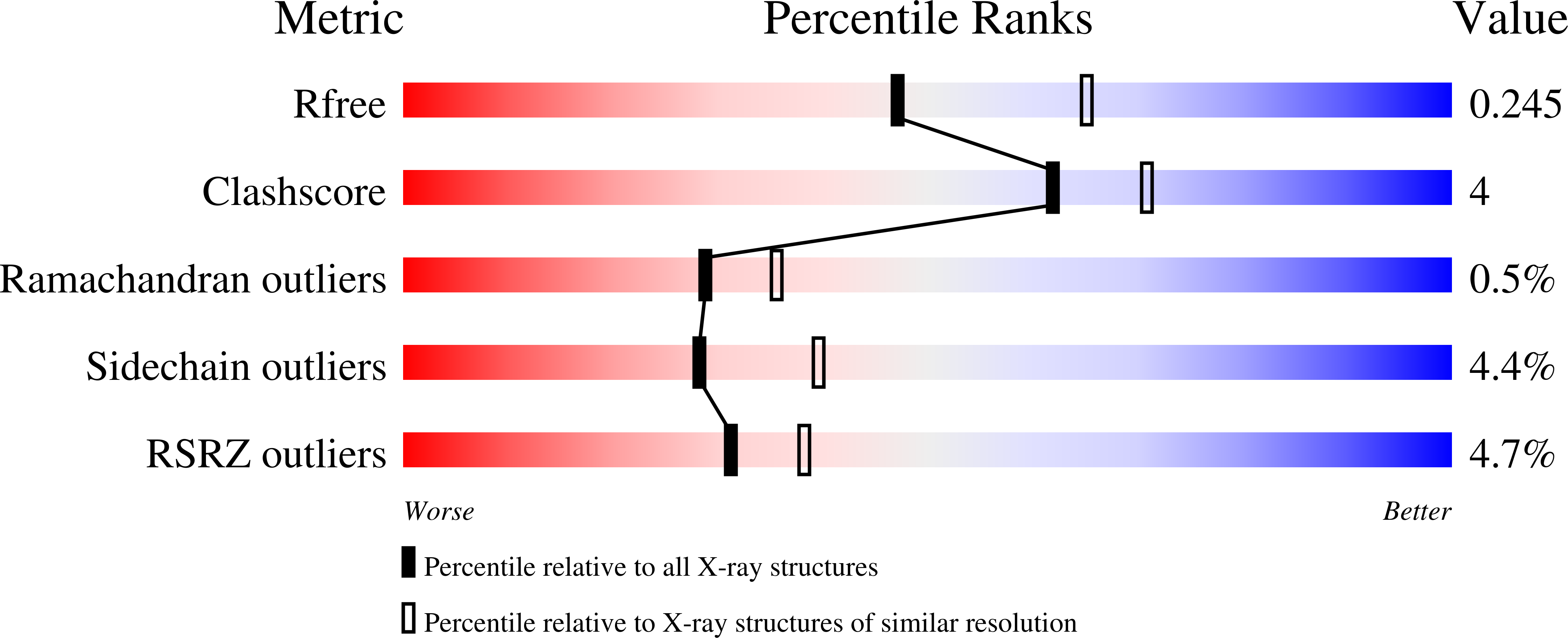 7OBO validation report