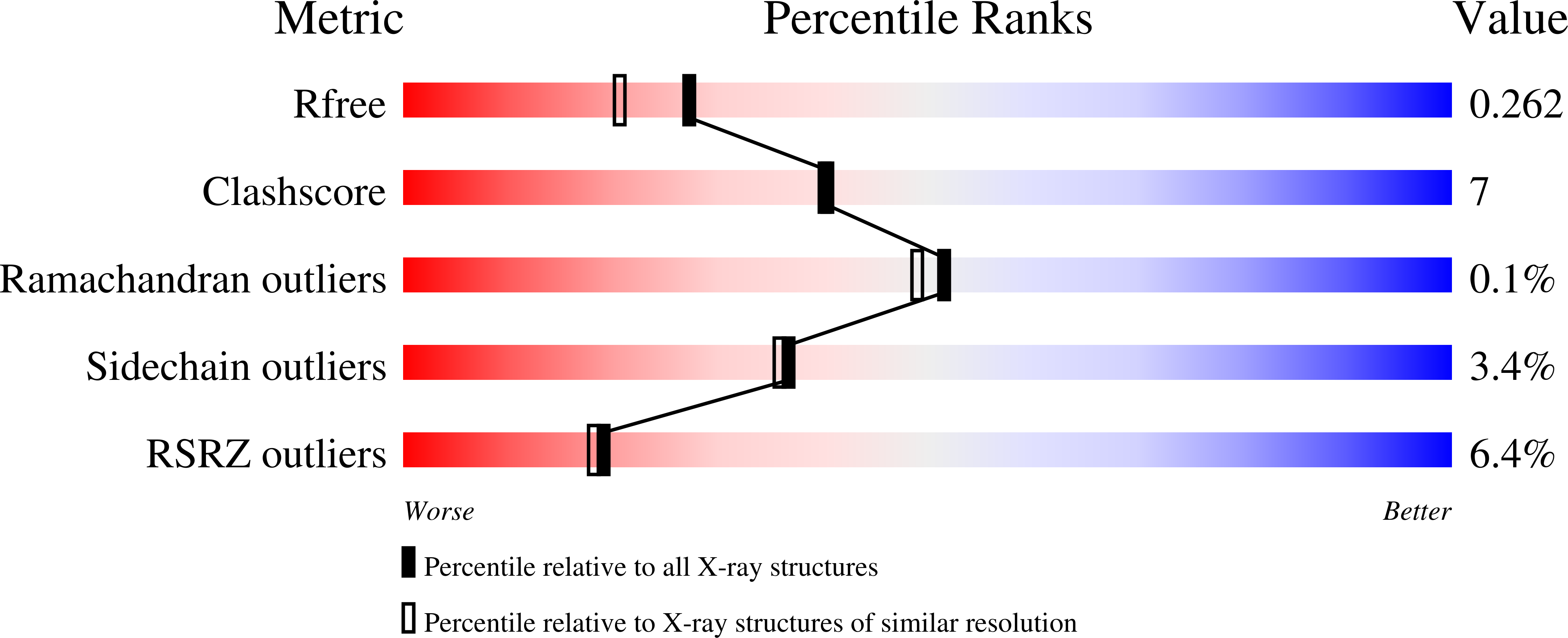 7OBZ validation report