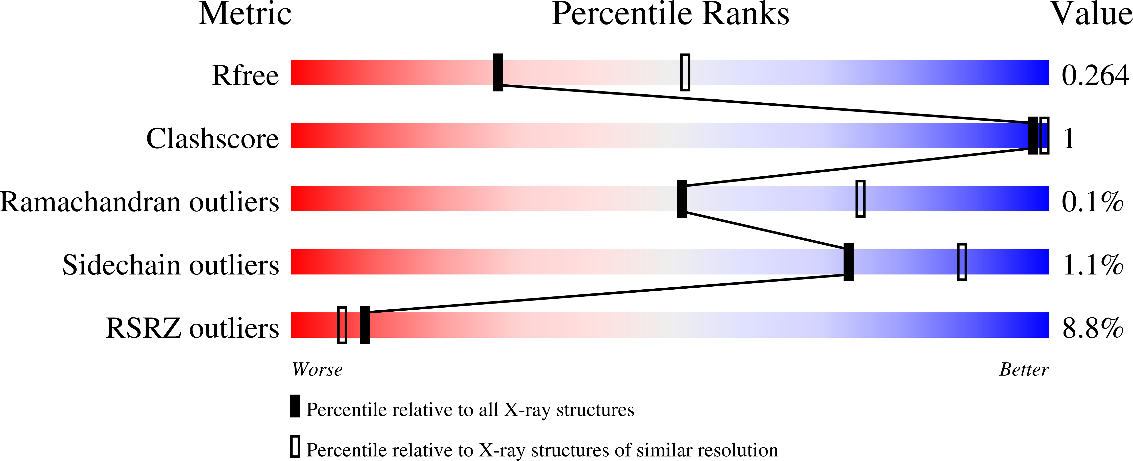 7OCN validation report