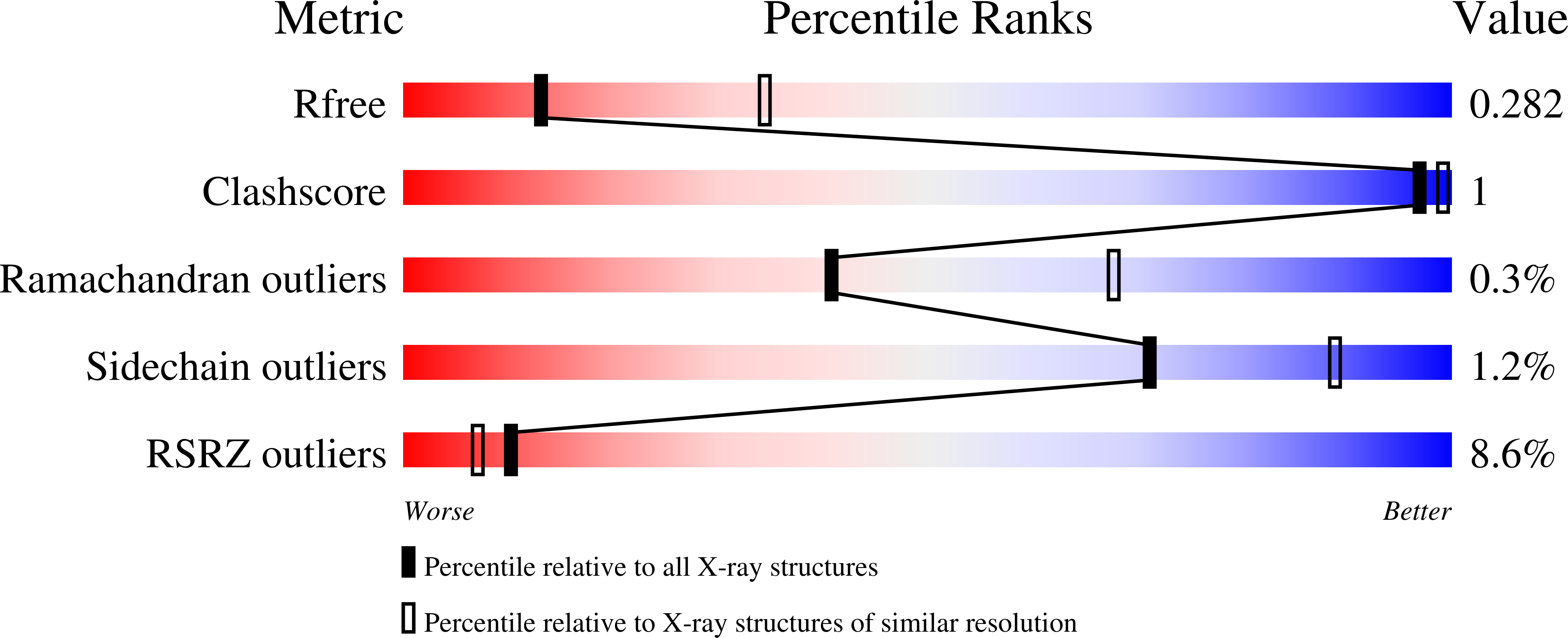 7OCT validation report