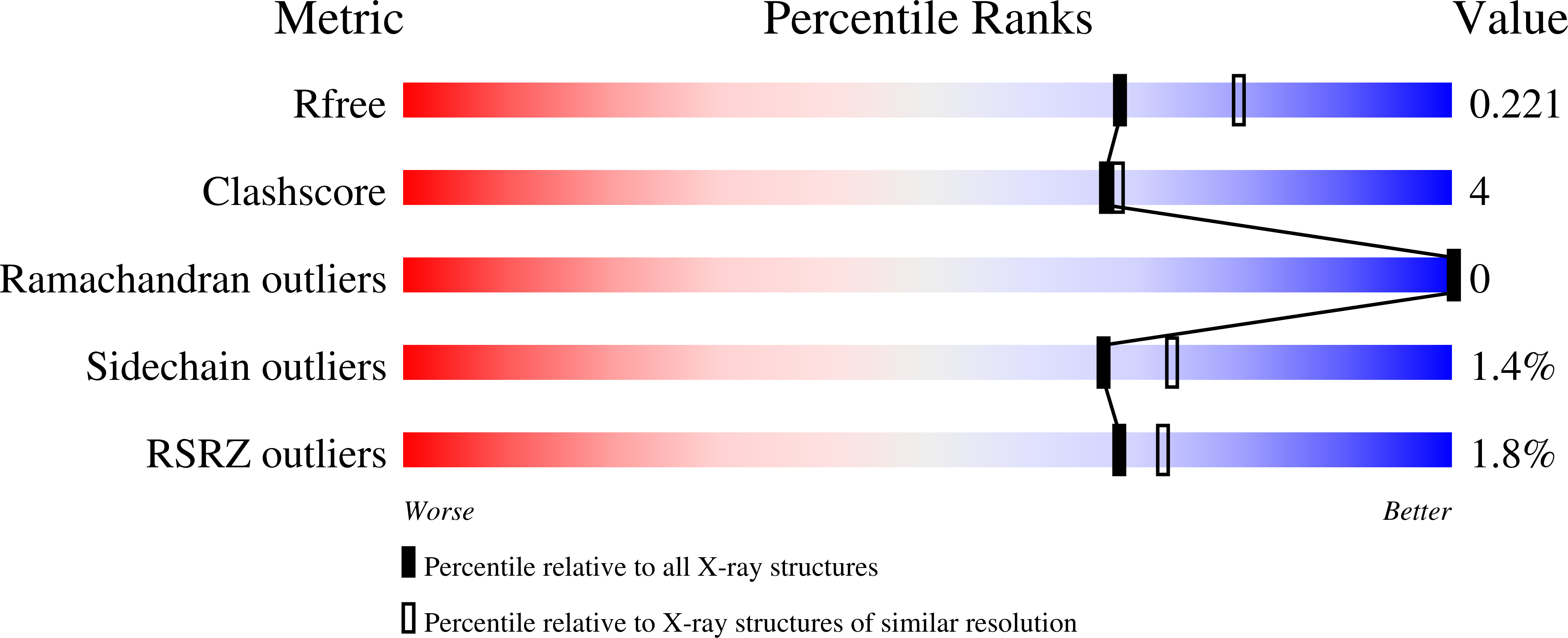 7OD5 validation report