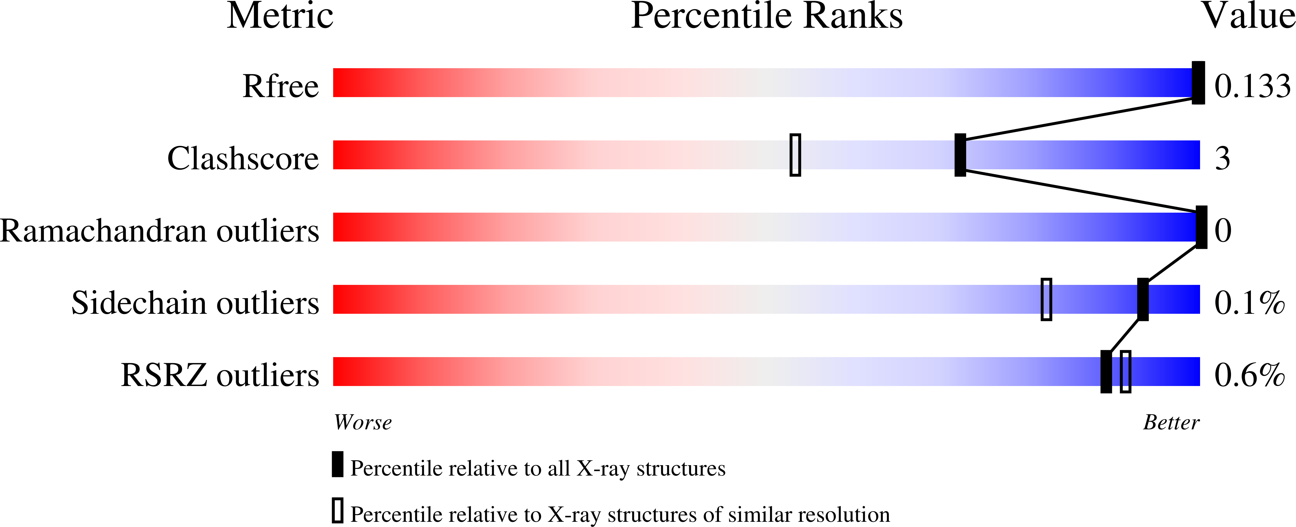 7ODH validation report