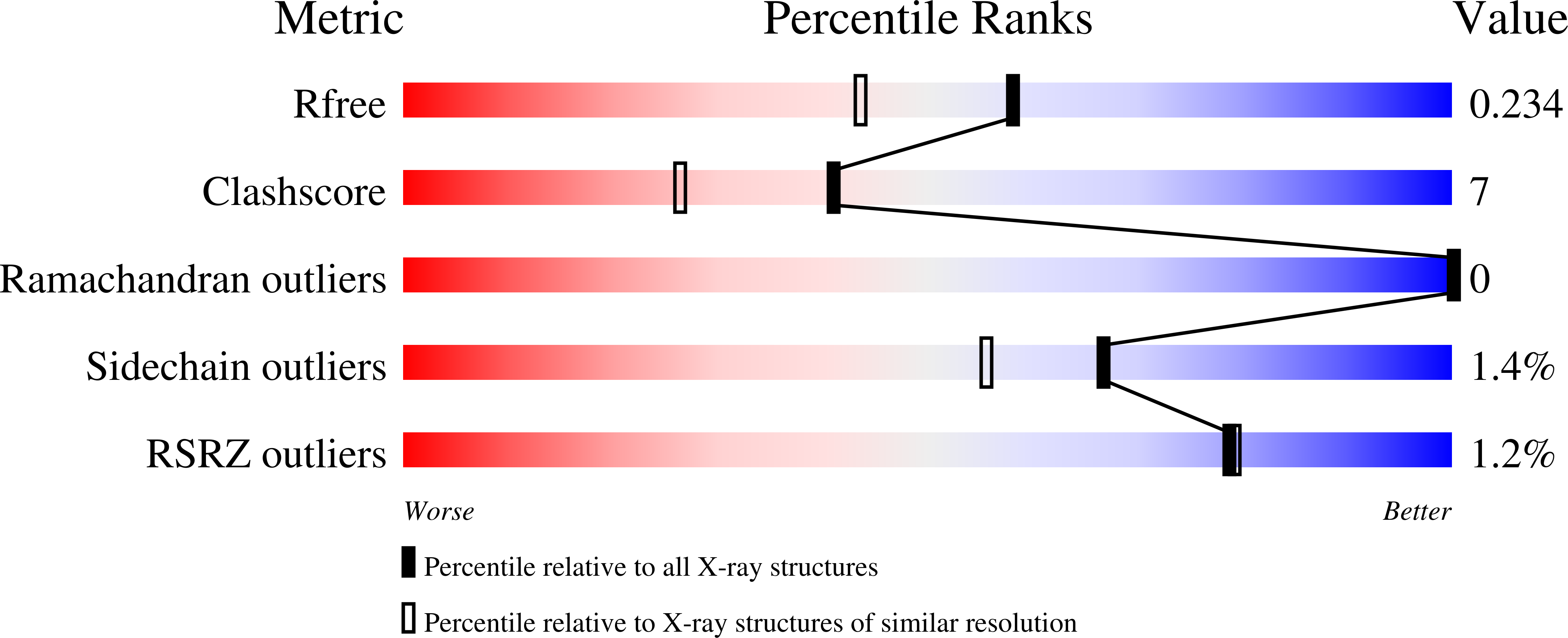 7OGB validation report