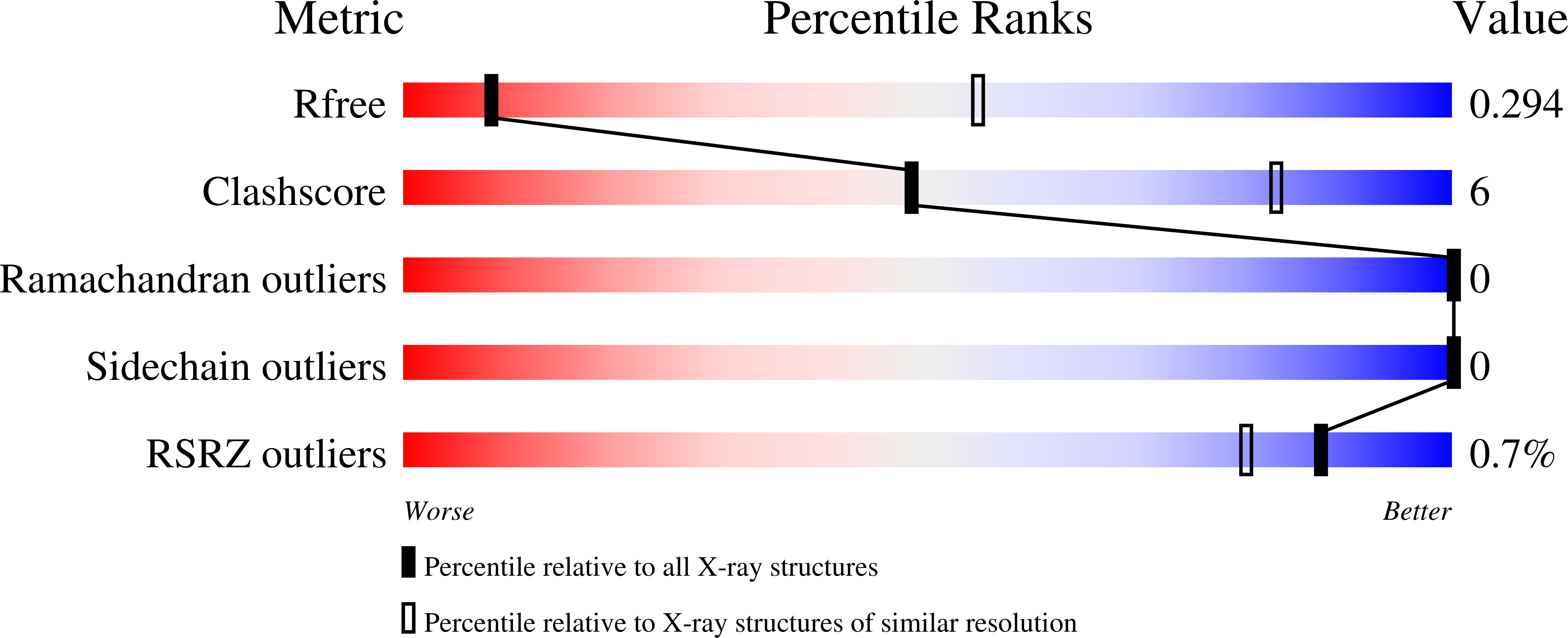 7OJT validation report