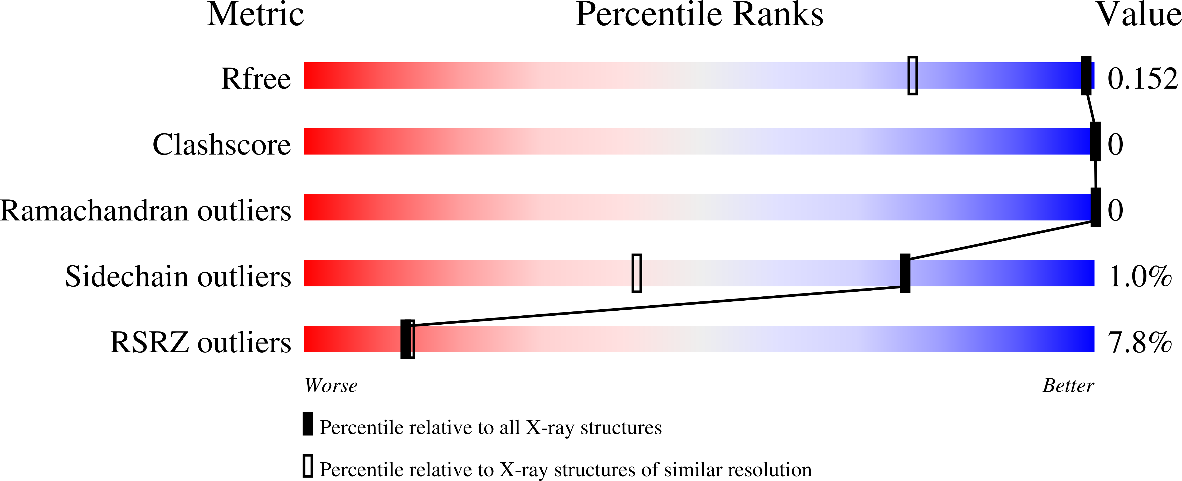 7OL8 validation report
