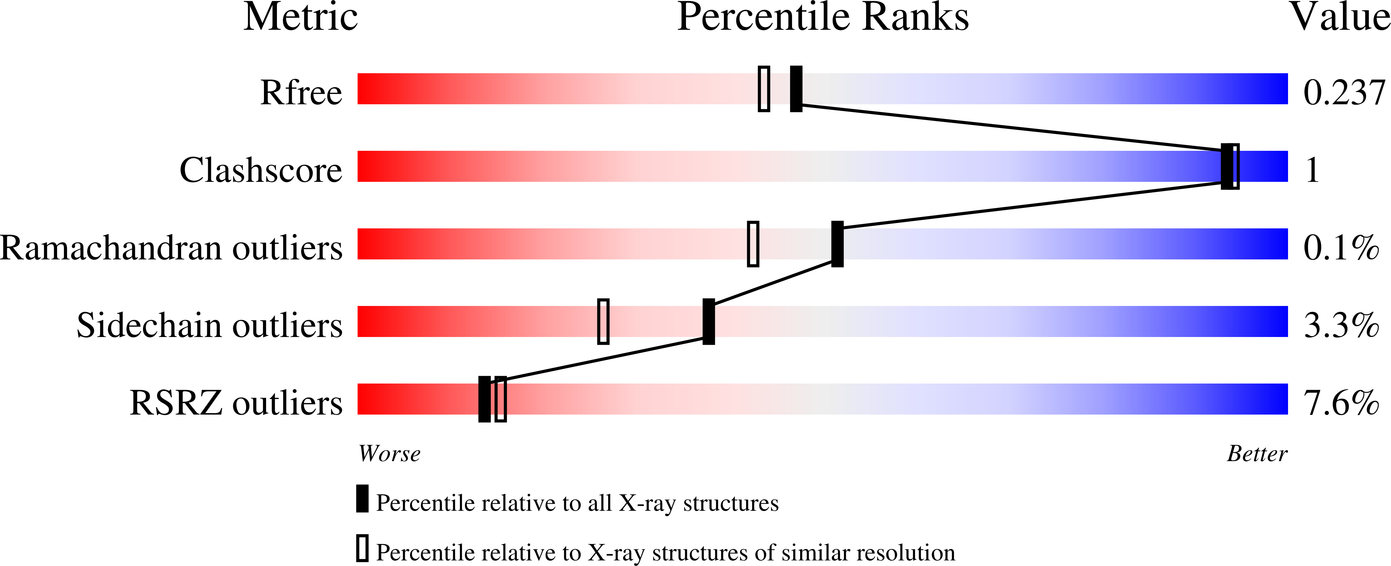 7ONS validation report