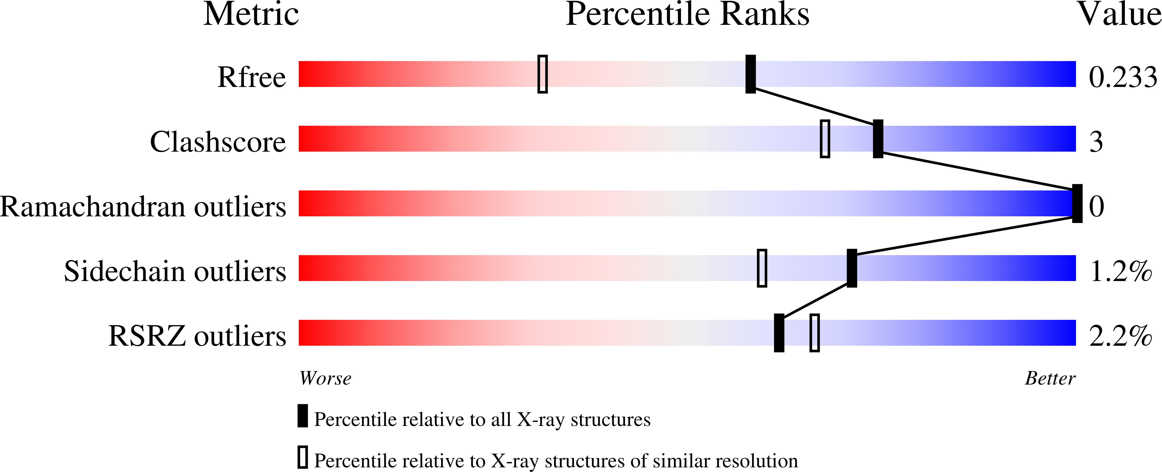 7OQ2 validation report