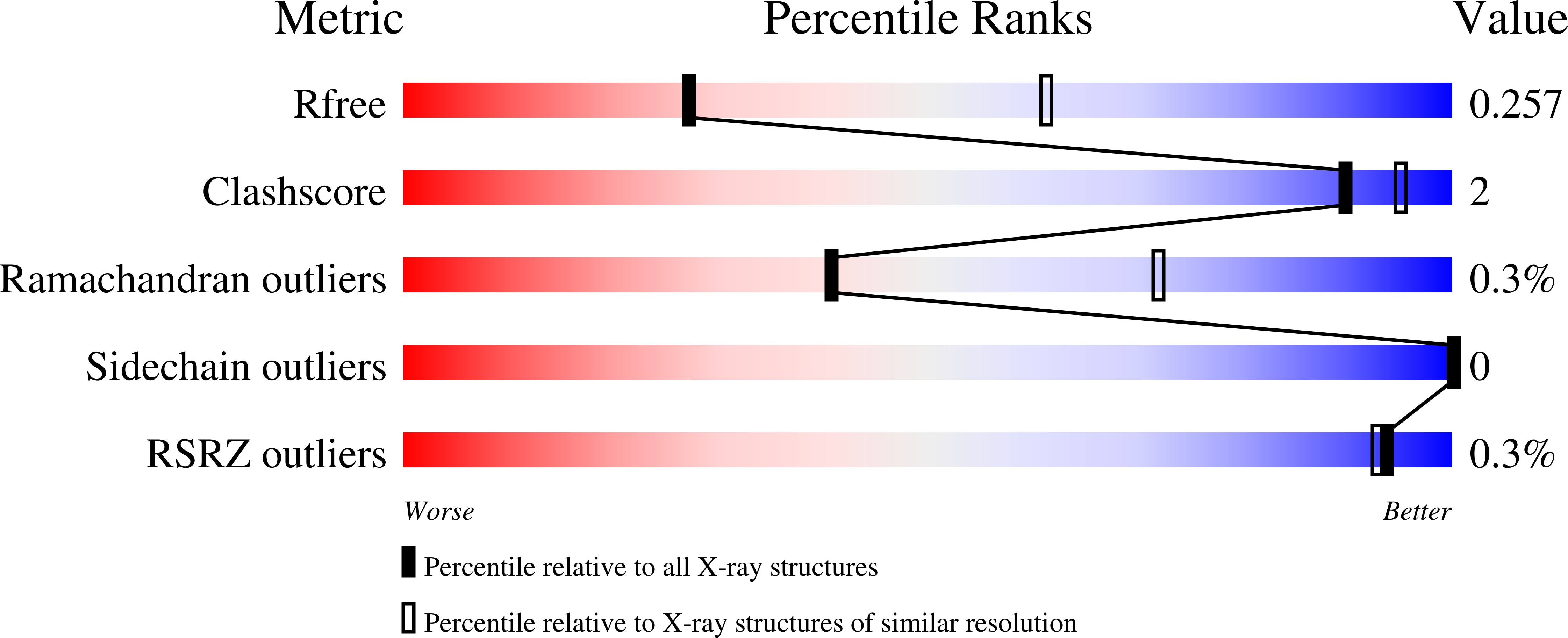 7OTL validation report