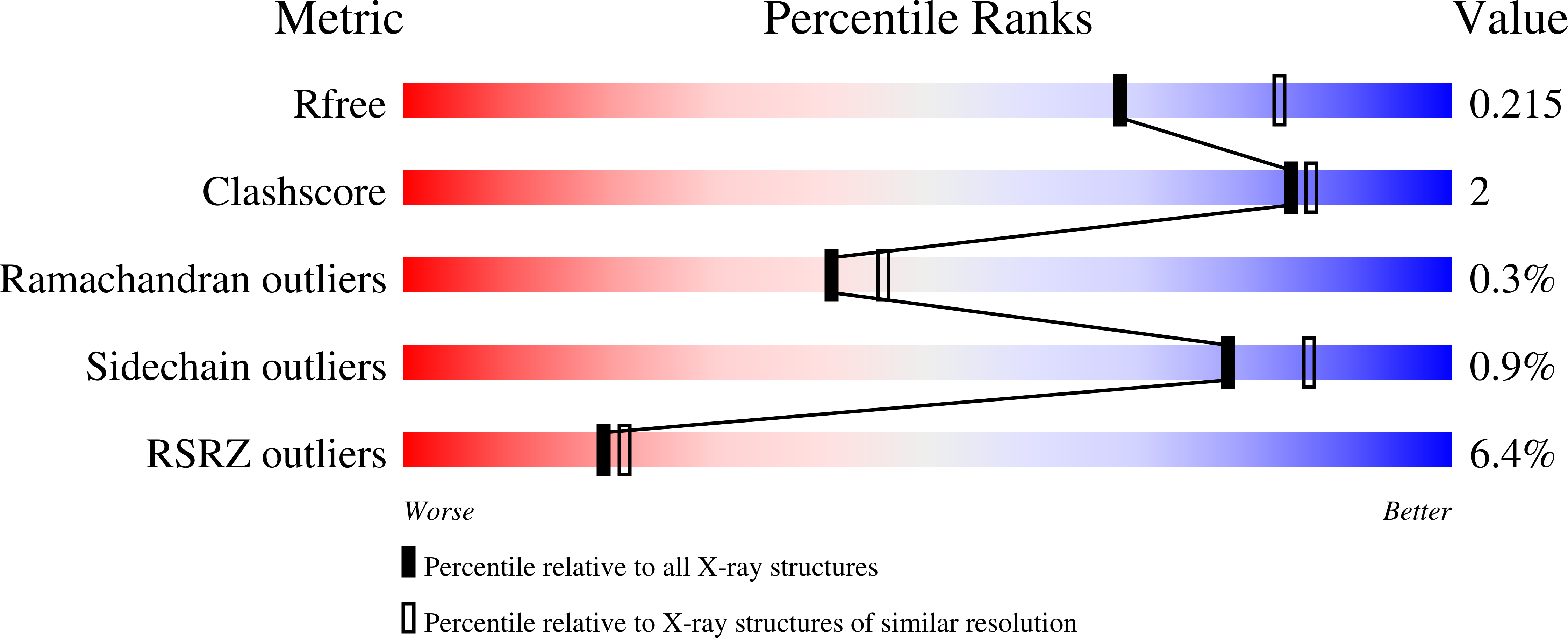 7OTR validation report