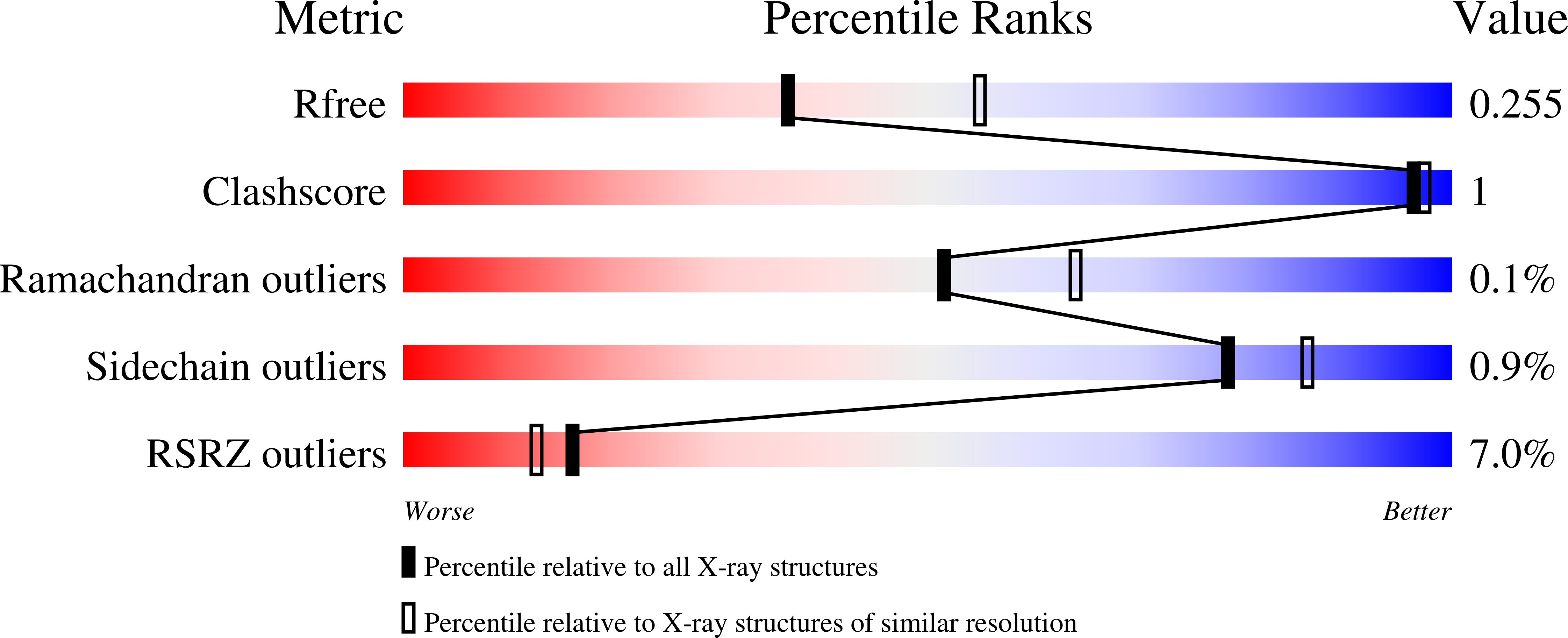 7OUM validation report