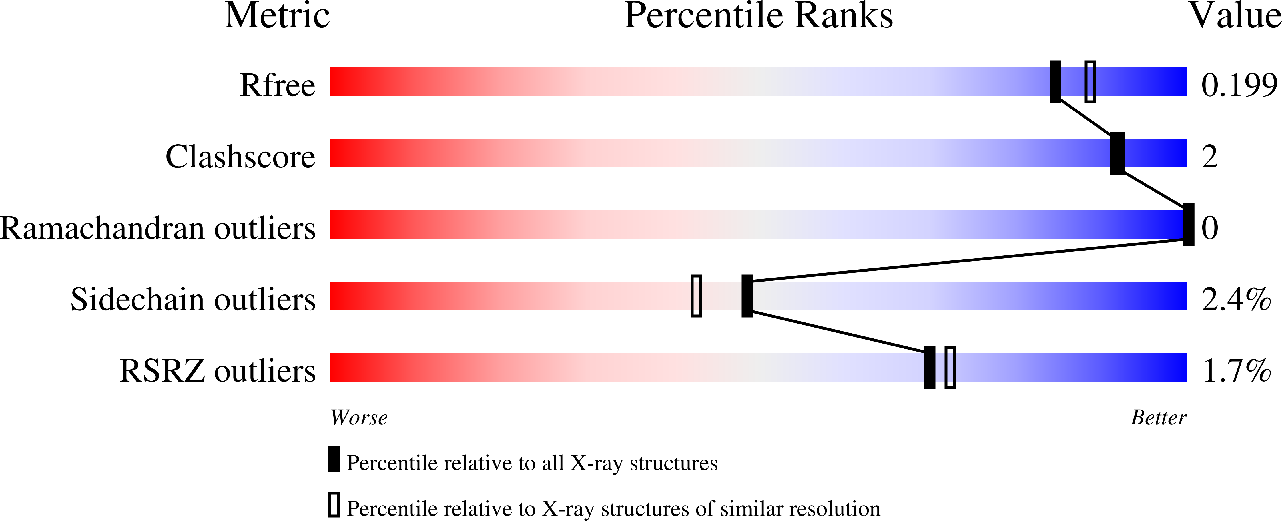 7OV9 validation report