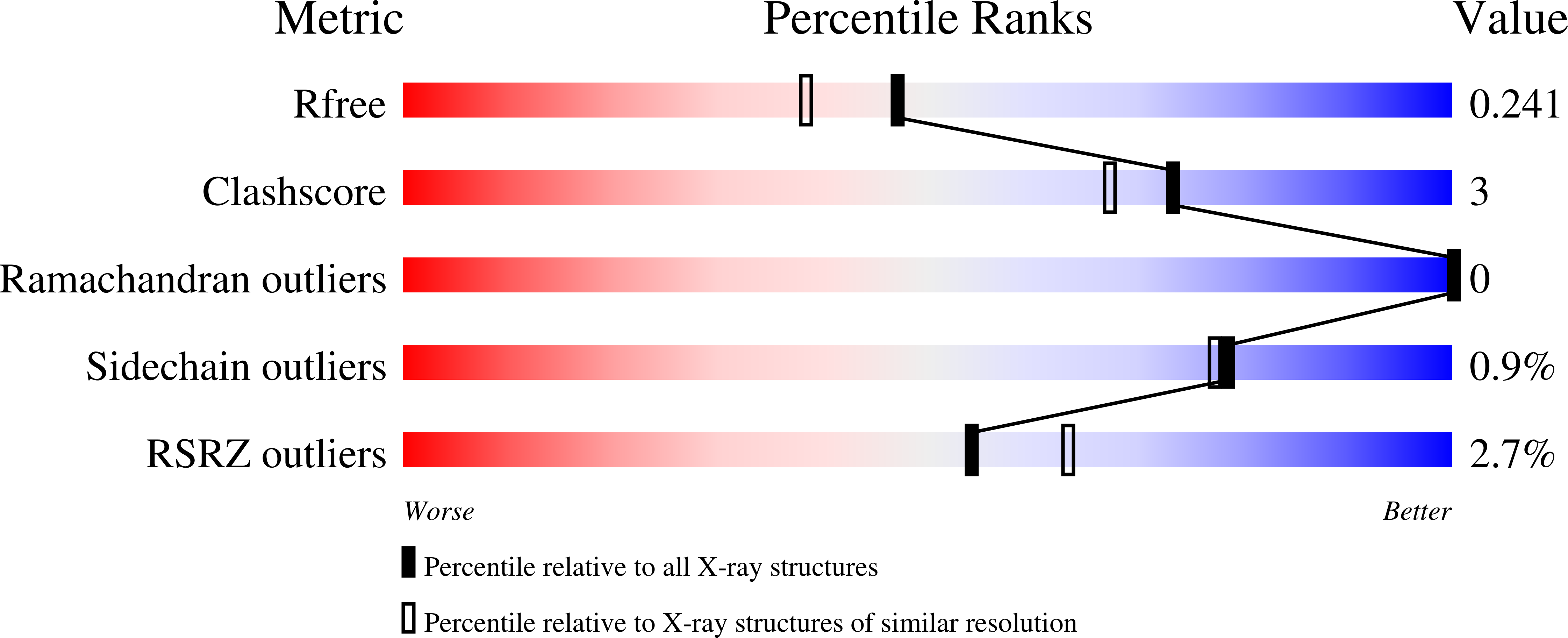 7P1L validation report