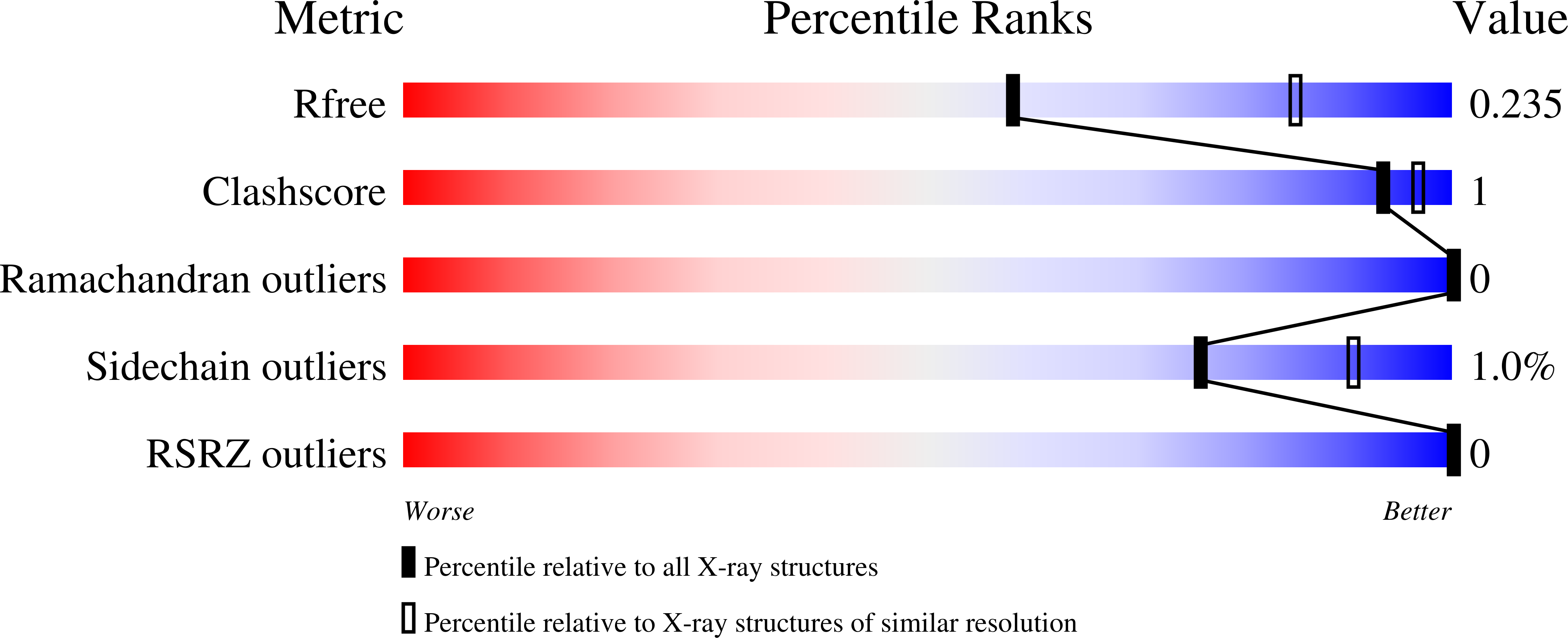 7P2F validation report