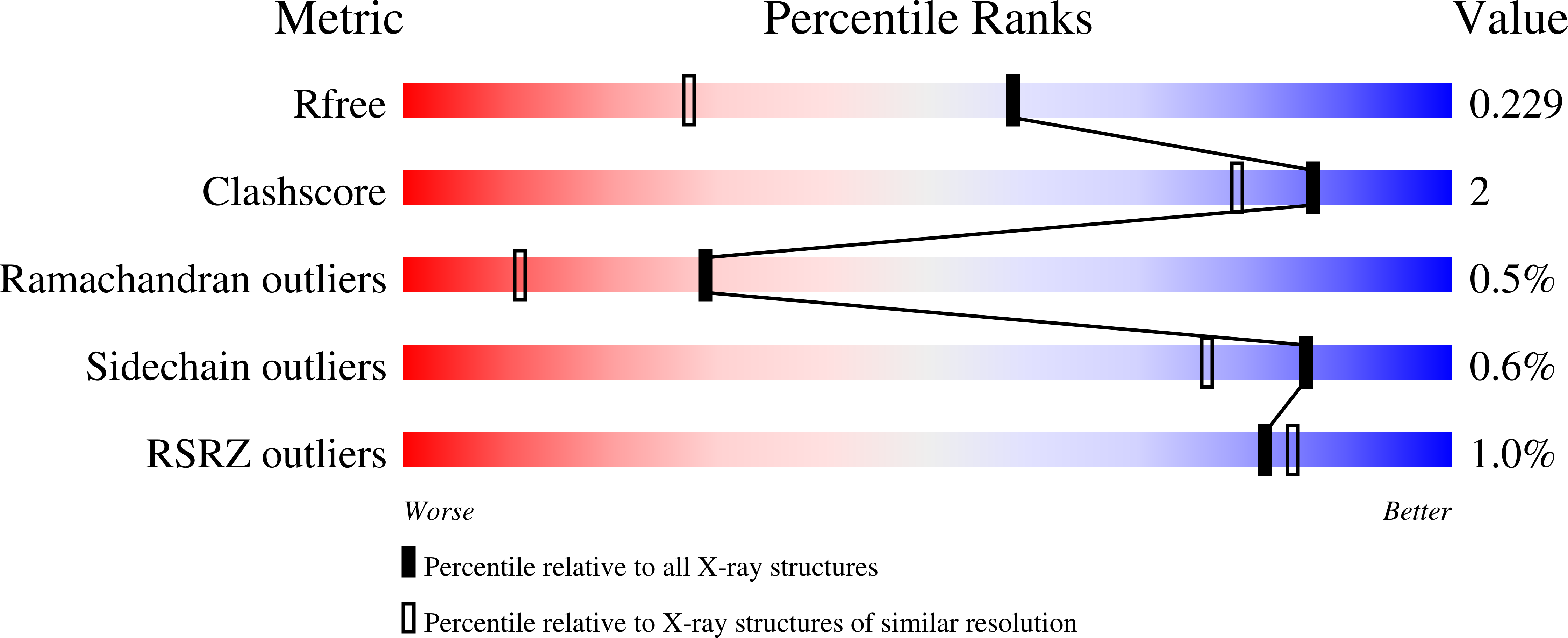 7P2W validation report