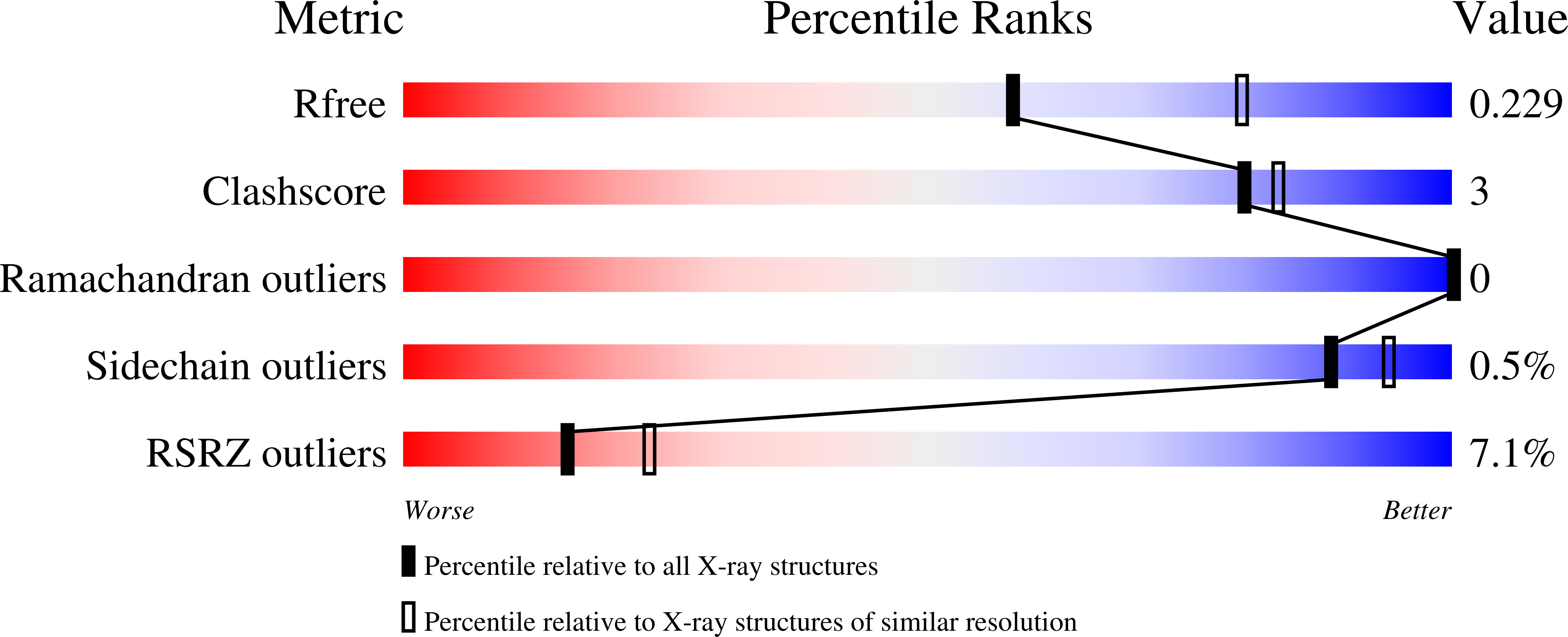 7P31 validation report