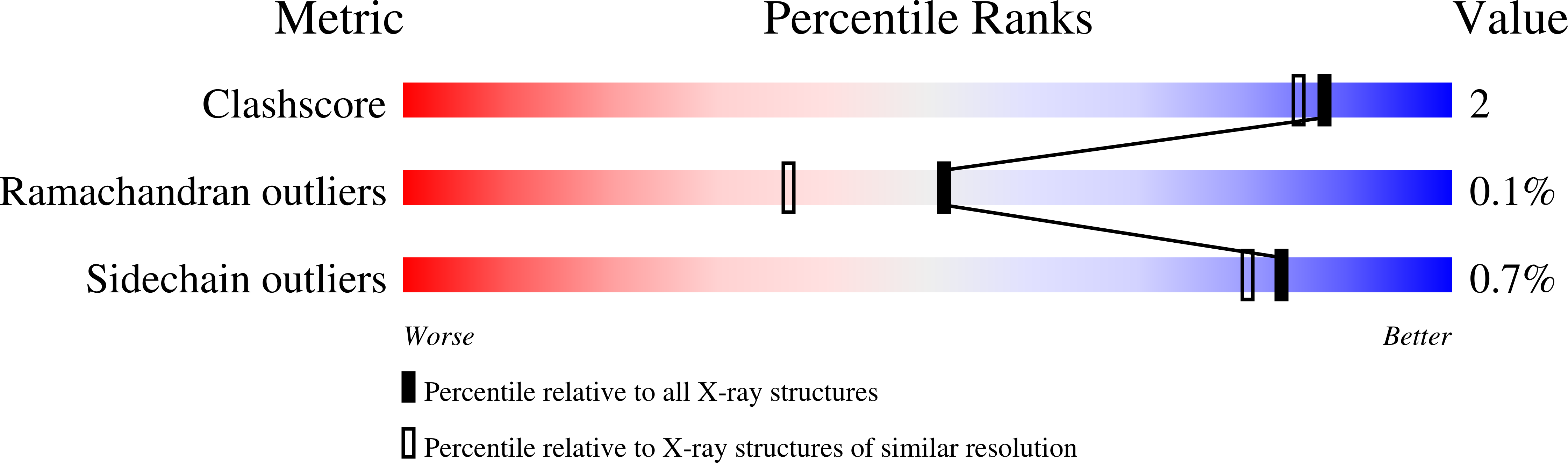 7P32 validation report