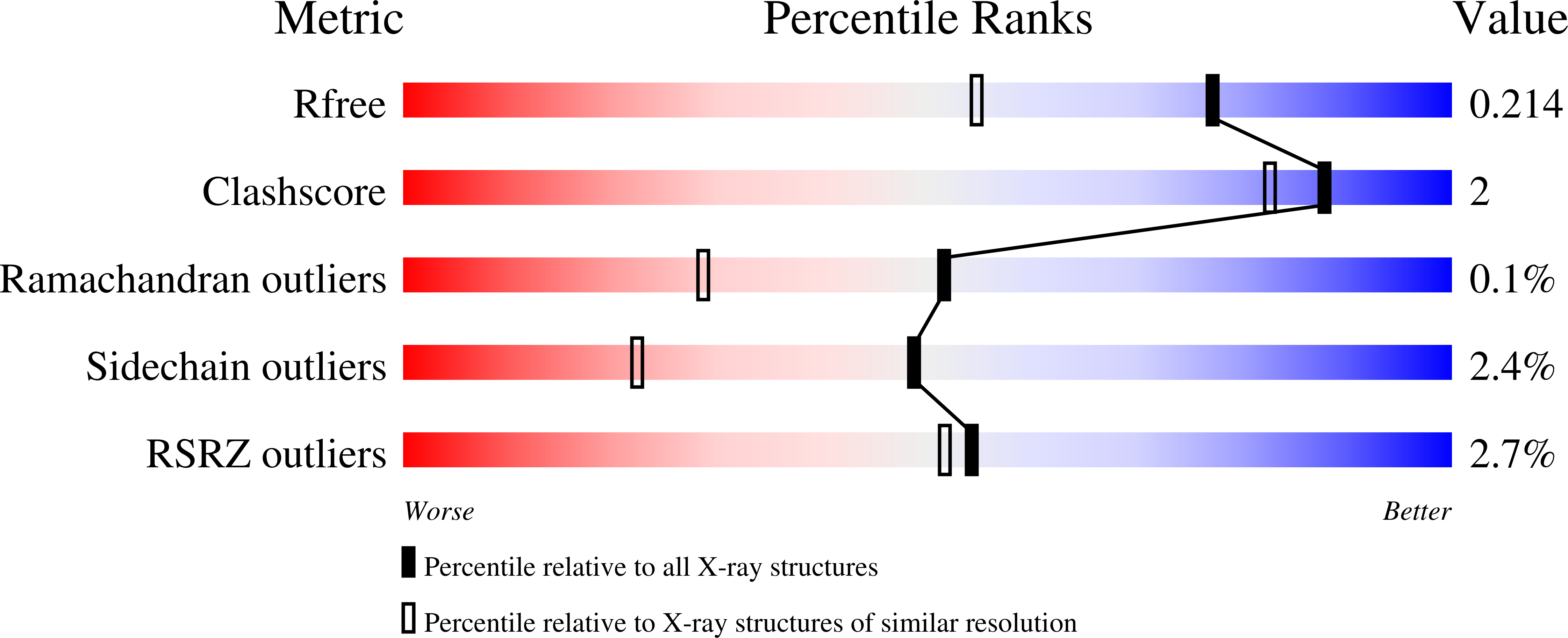 7P3C validation report