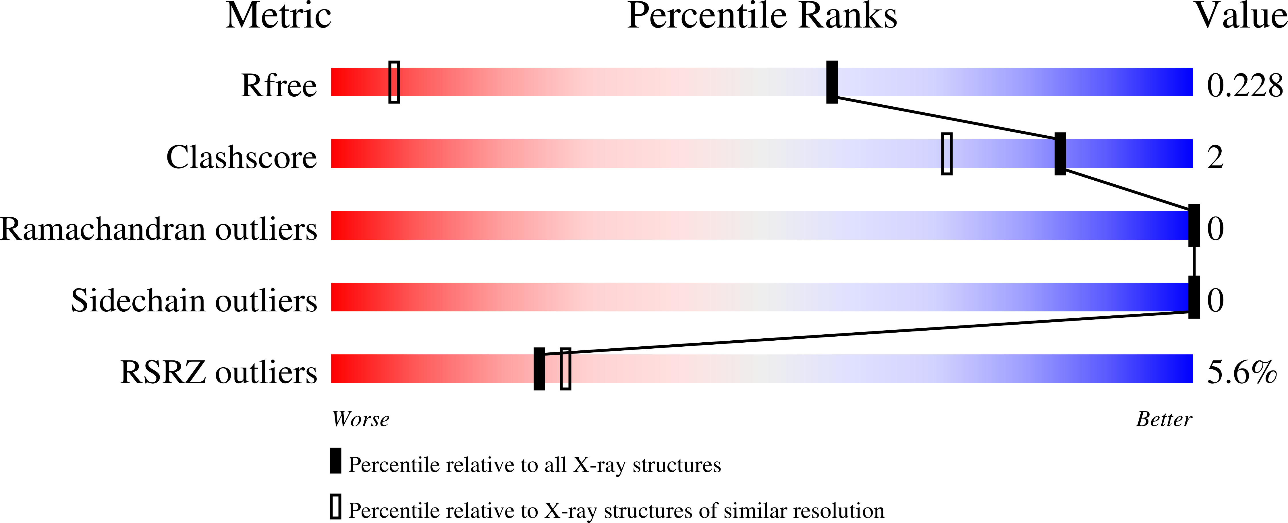 7P6S validation report