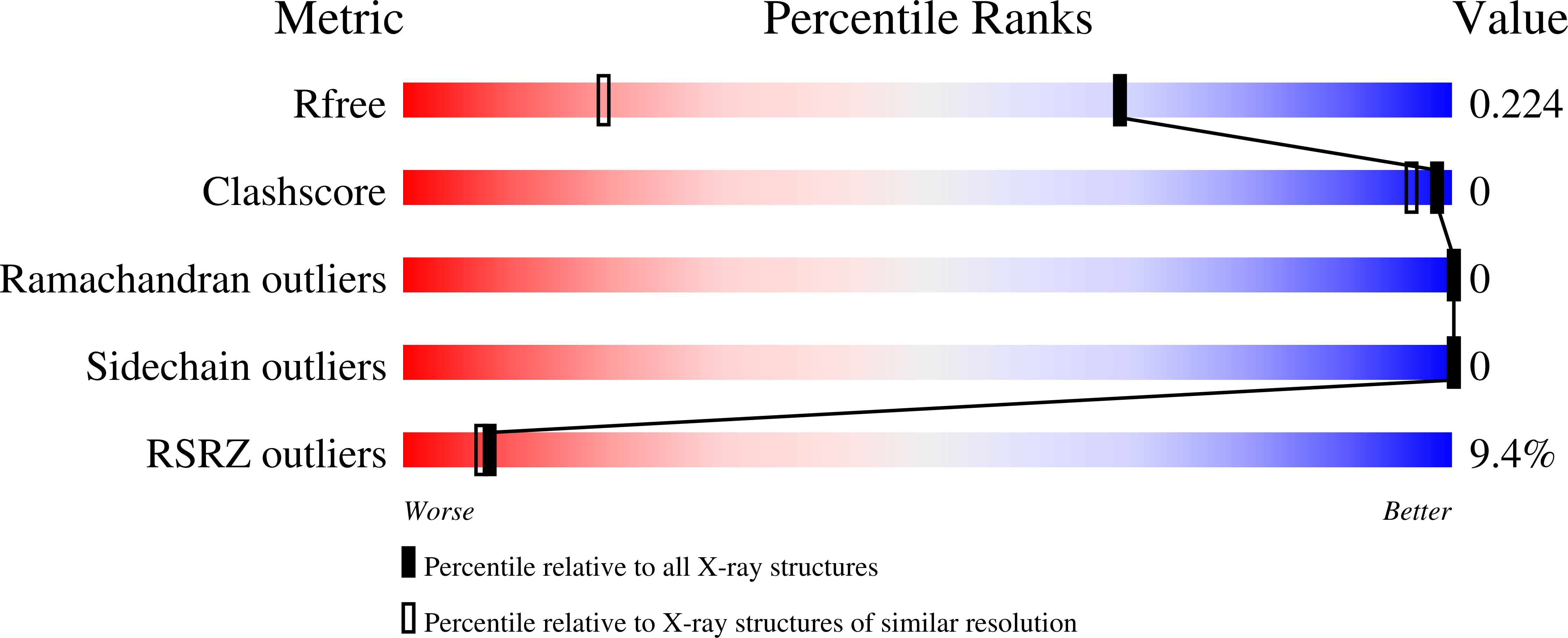 7P6T validation report