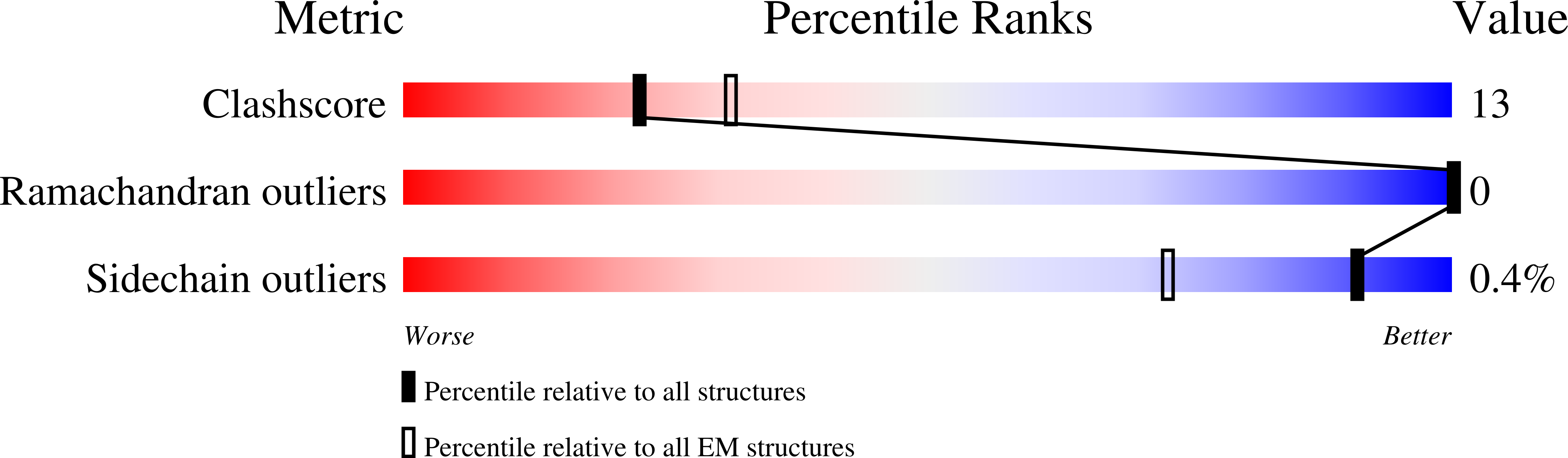 7P6X validation report