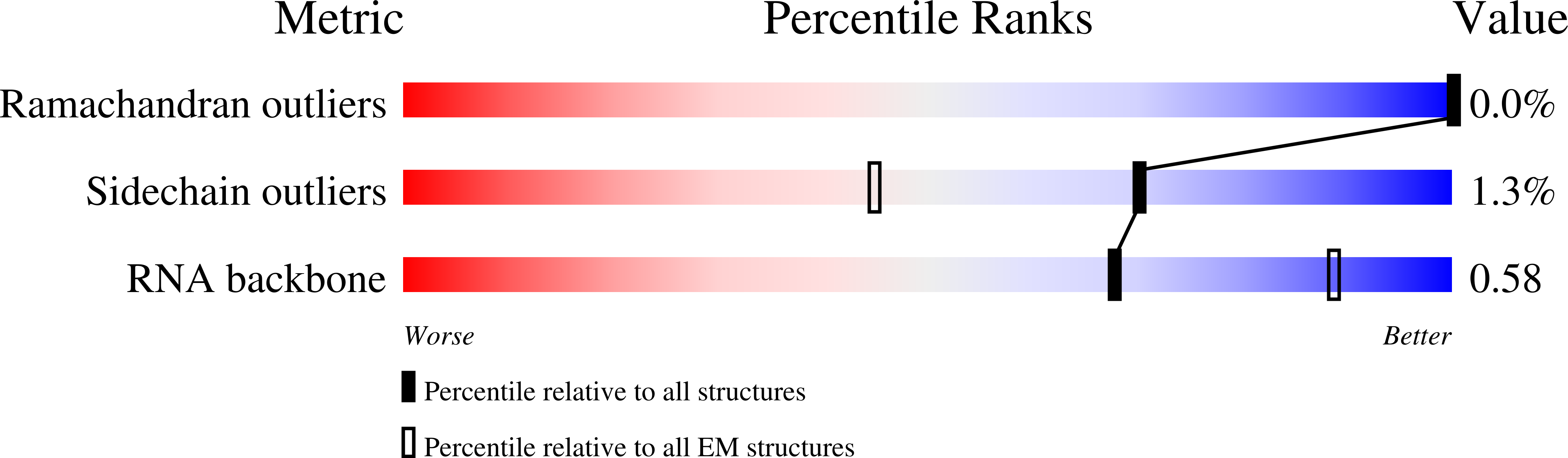 7P7S validation report