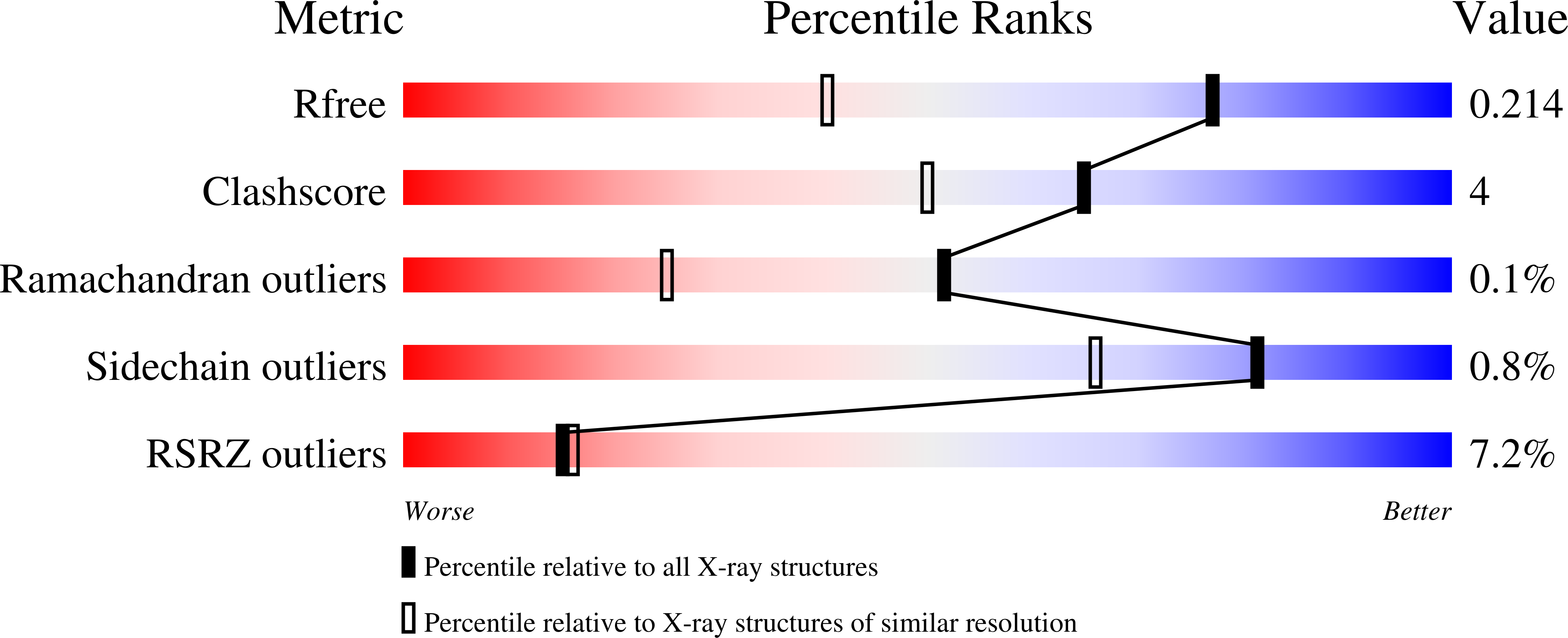 7P9A validation report