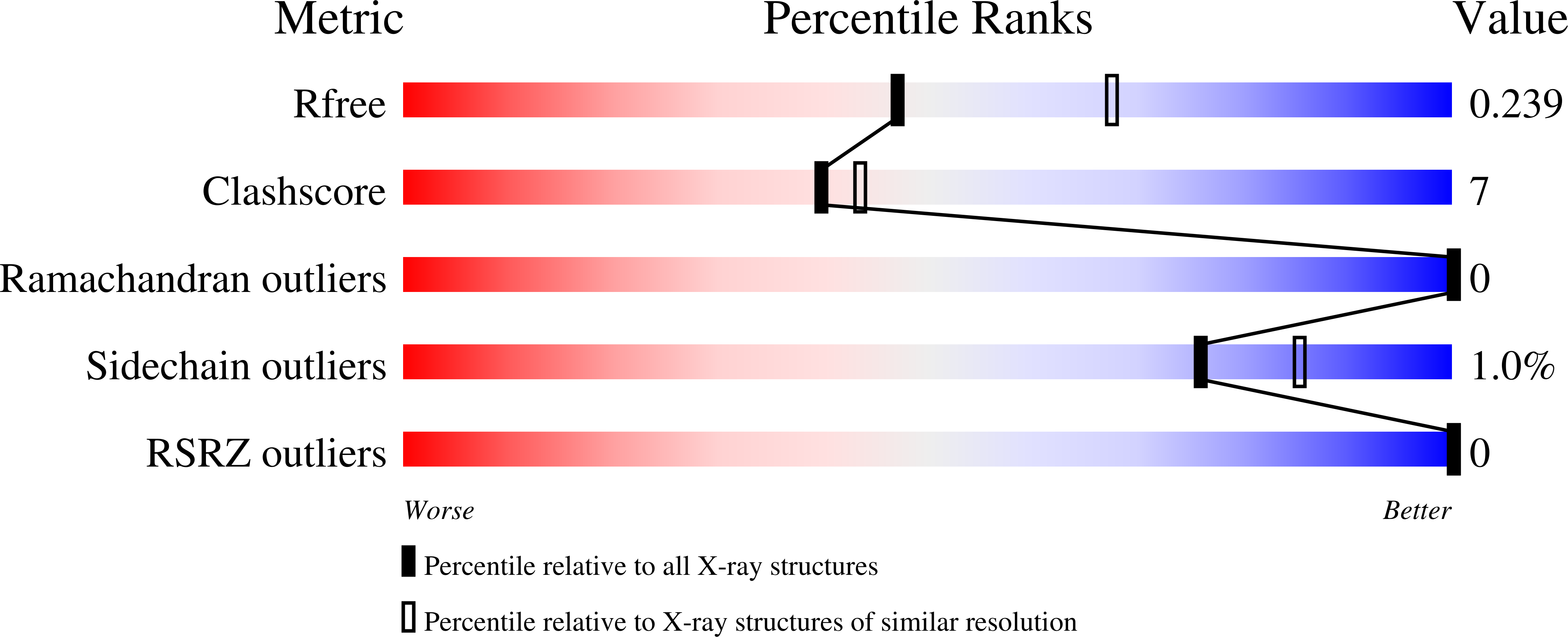 7P9E validation report