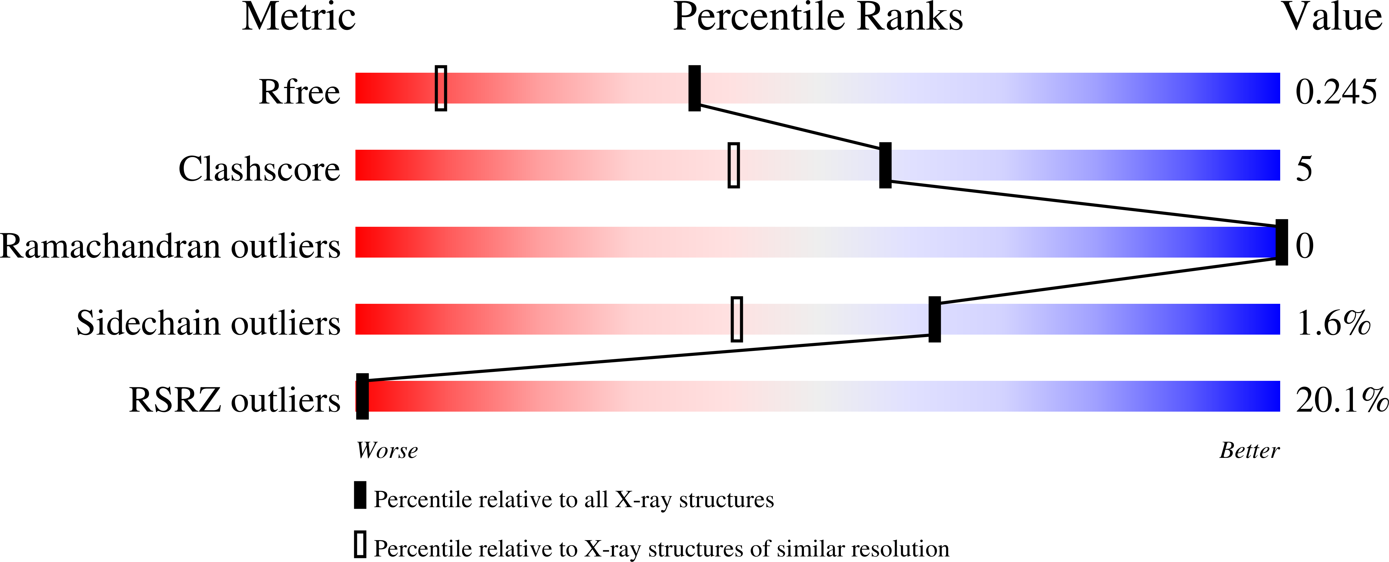 7P9X validation report