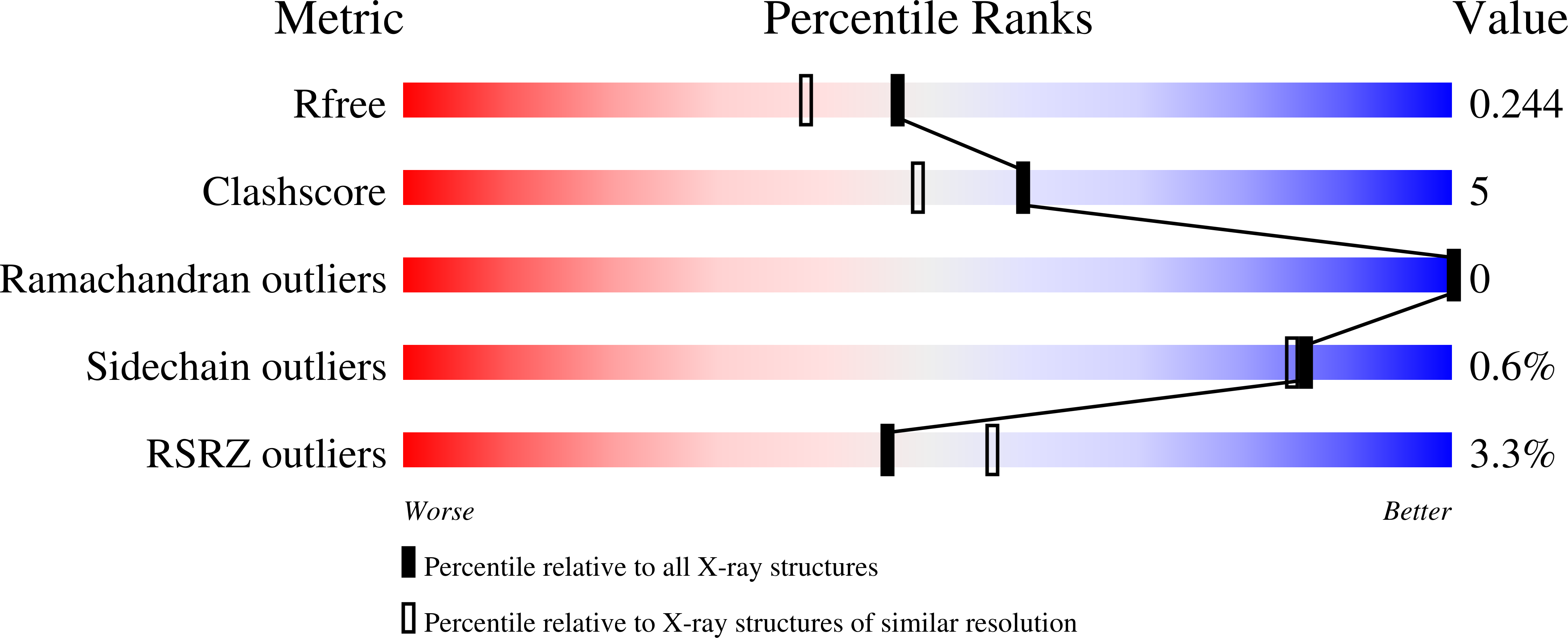7PA0 validation report