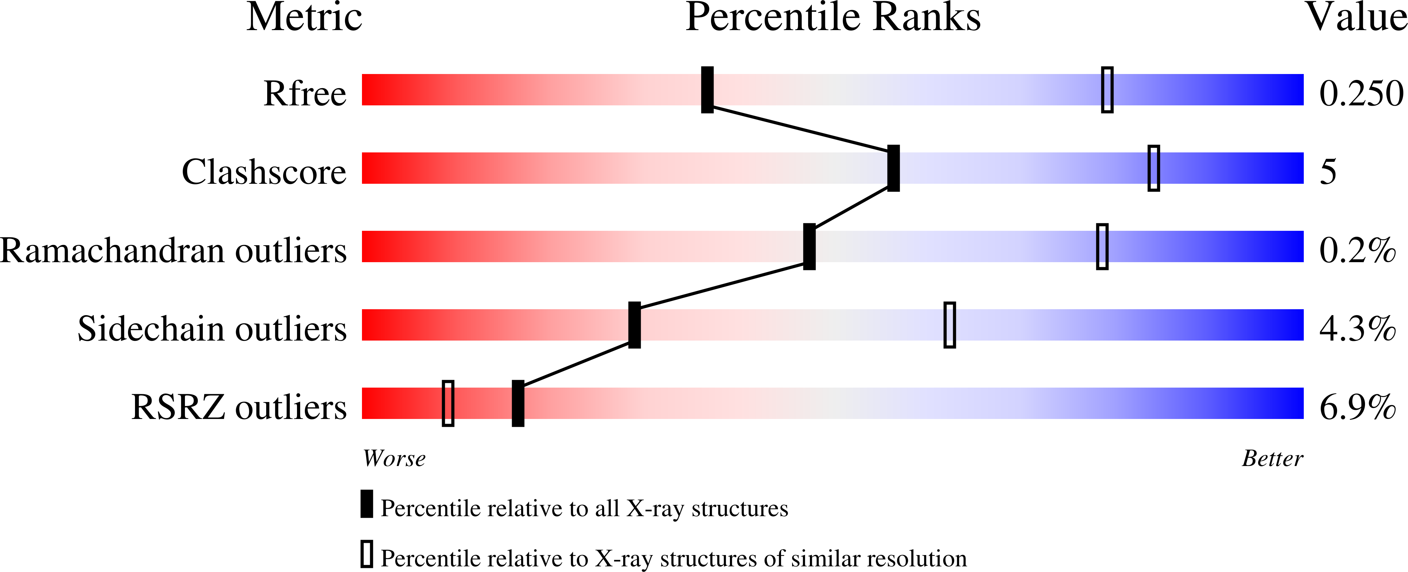 7PA5 validation report