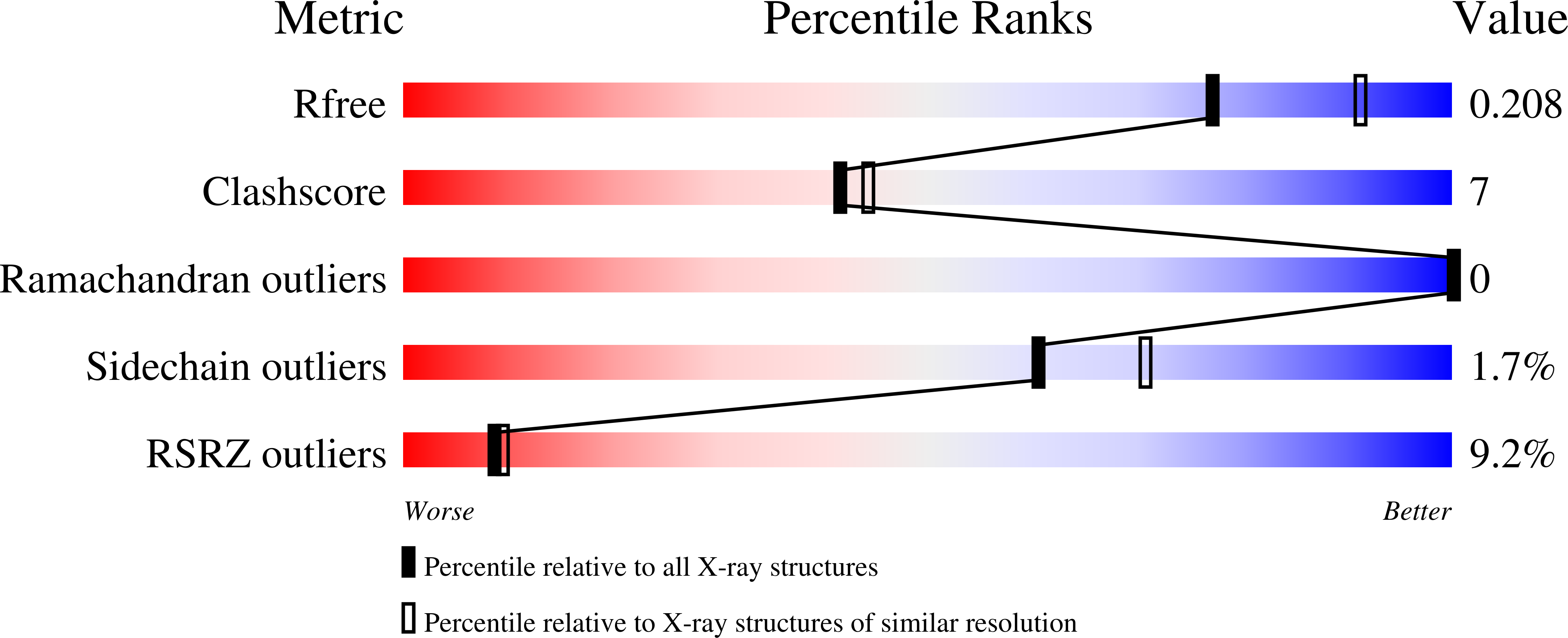 7PCS validation report