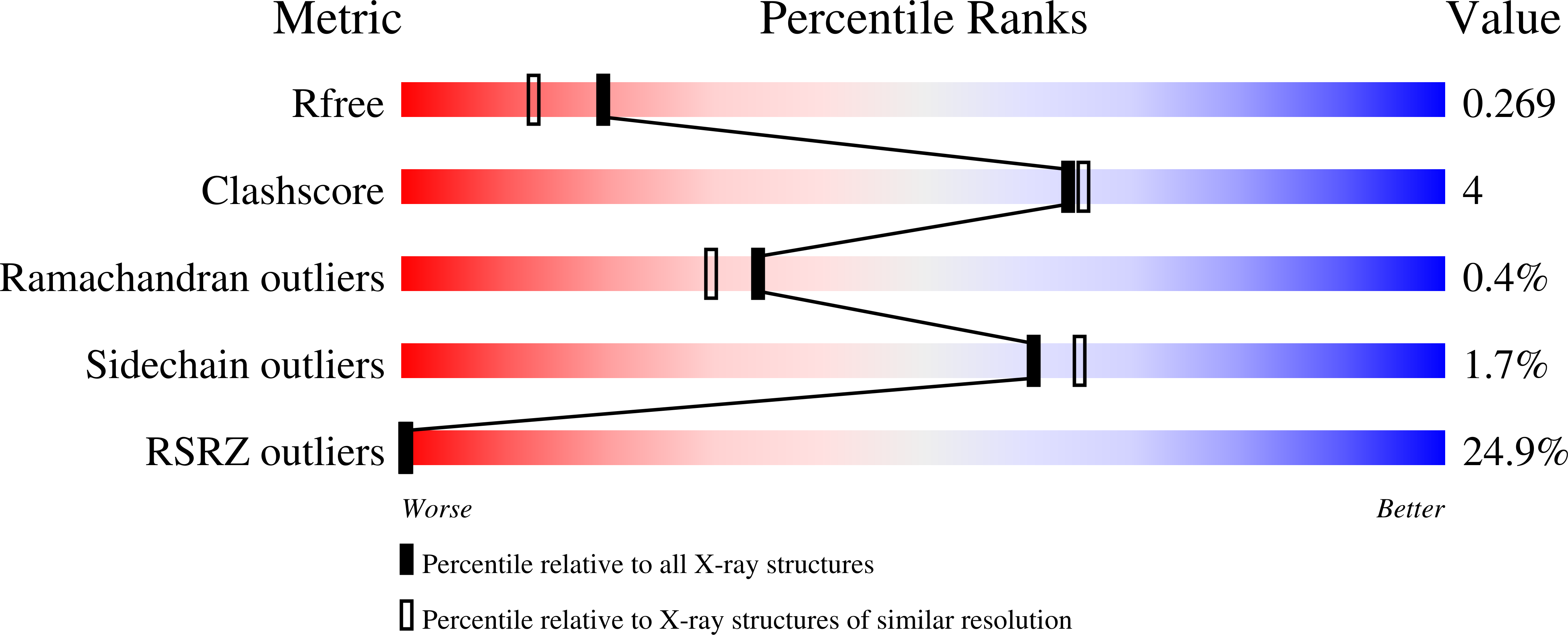 7PD2 validation report