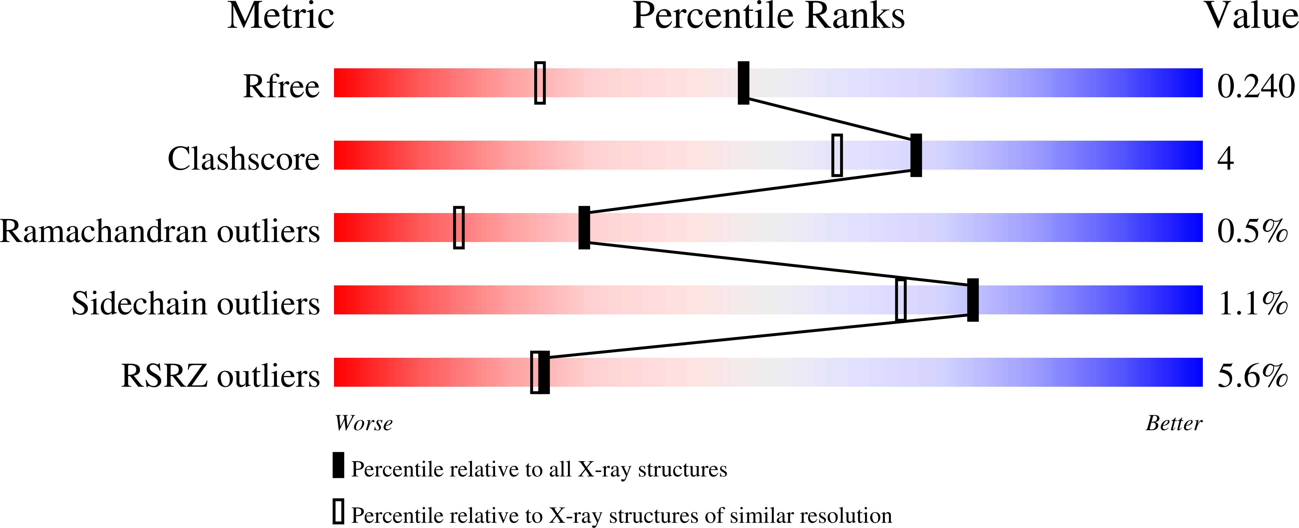 7PEG validation report