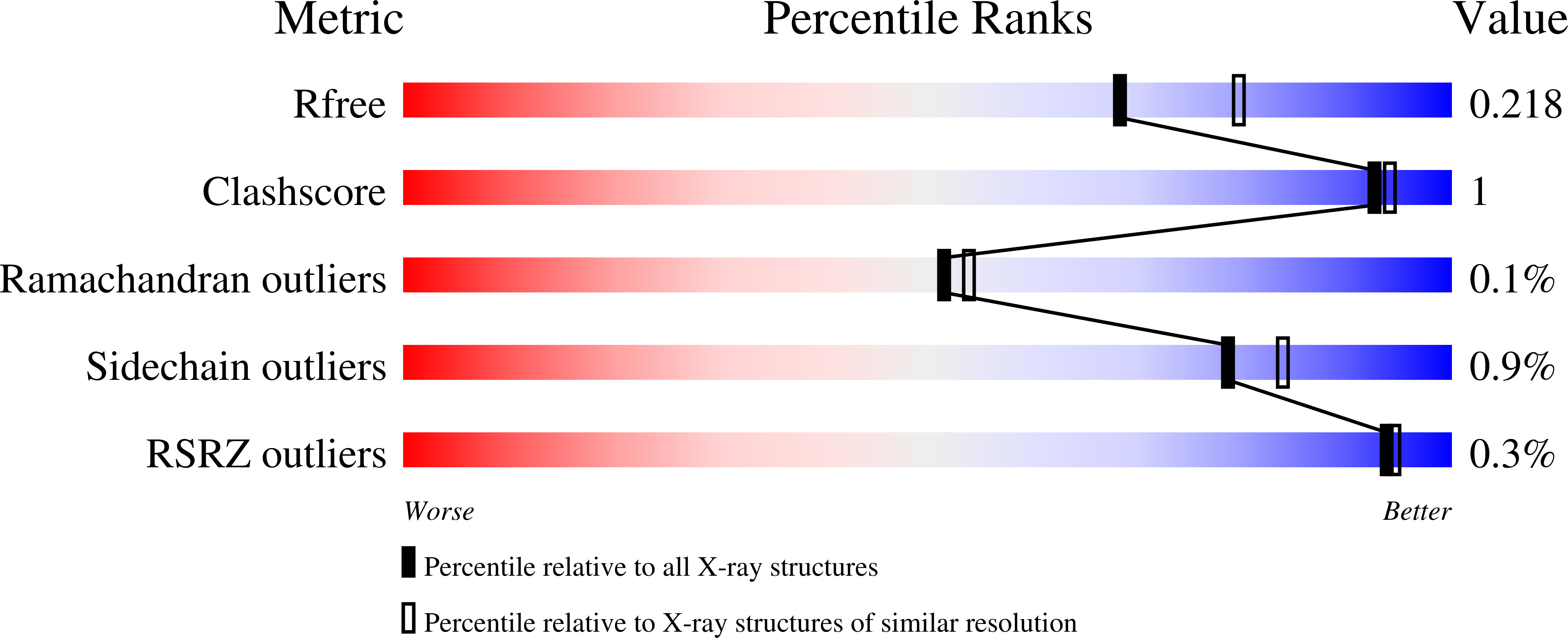 7PMO validation report