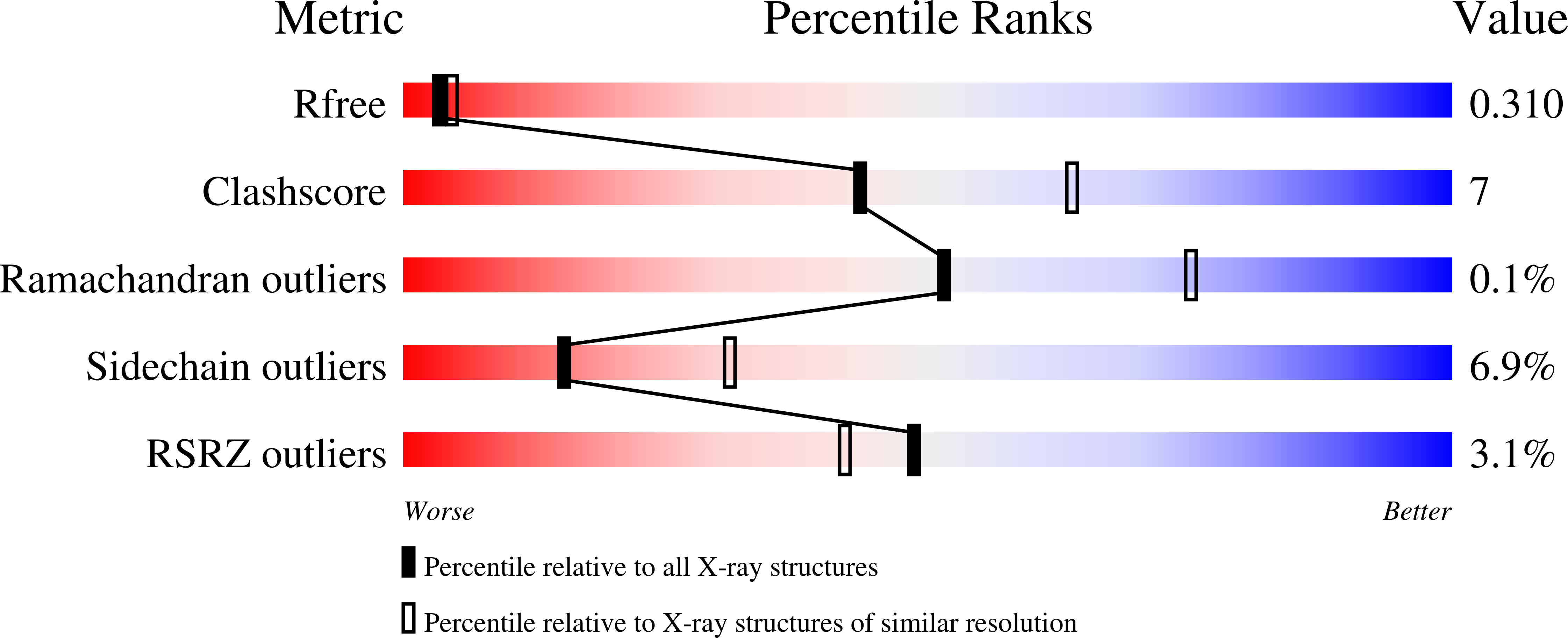 7poc validation report